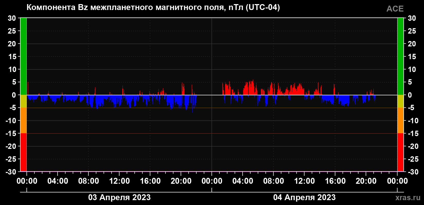 Компонента Bz магнитного поля солнечного ветра
