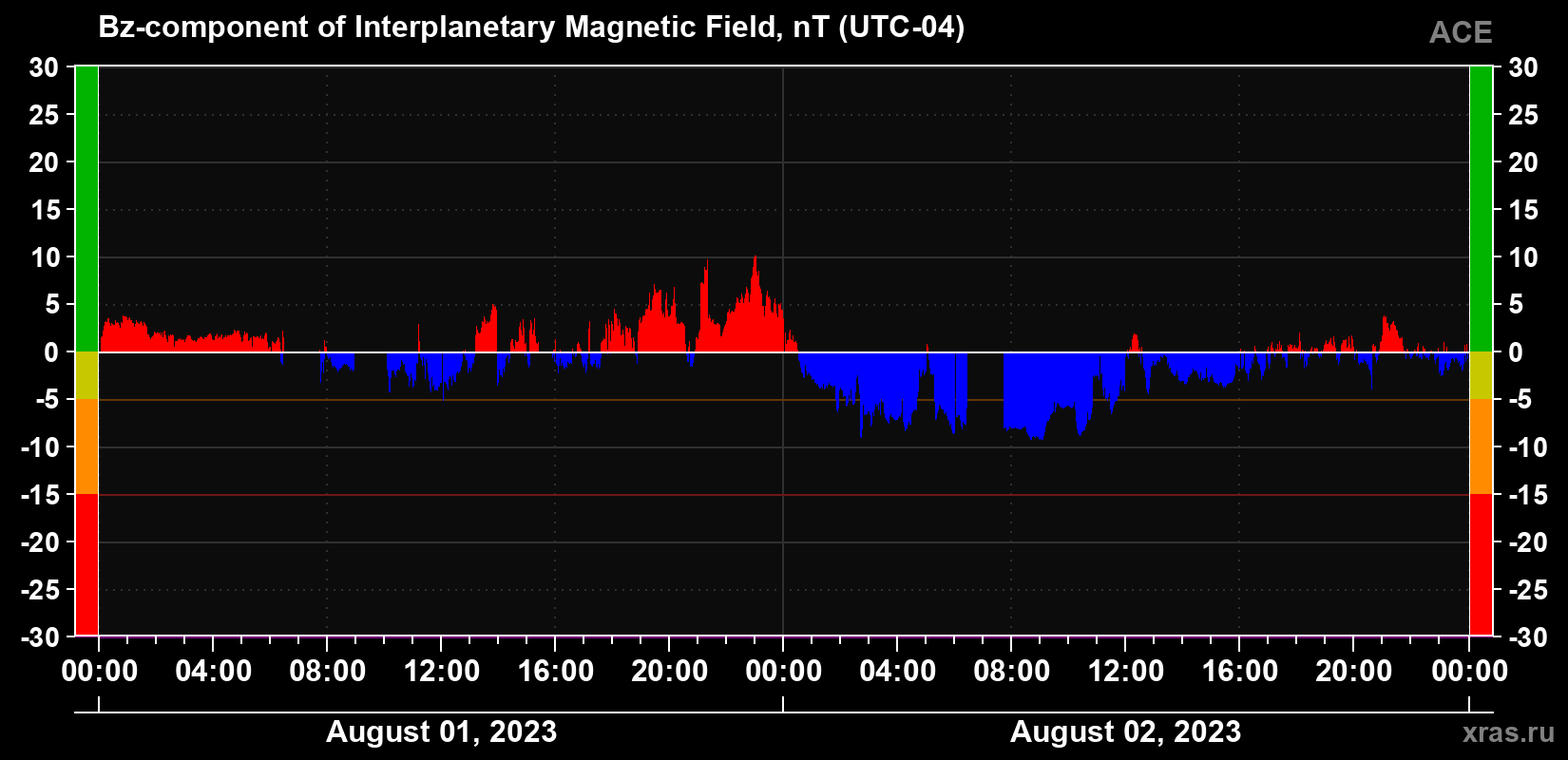 The Bz component of the solar wind magnetic field