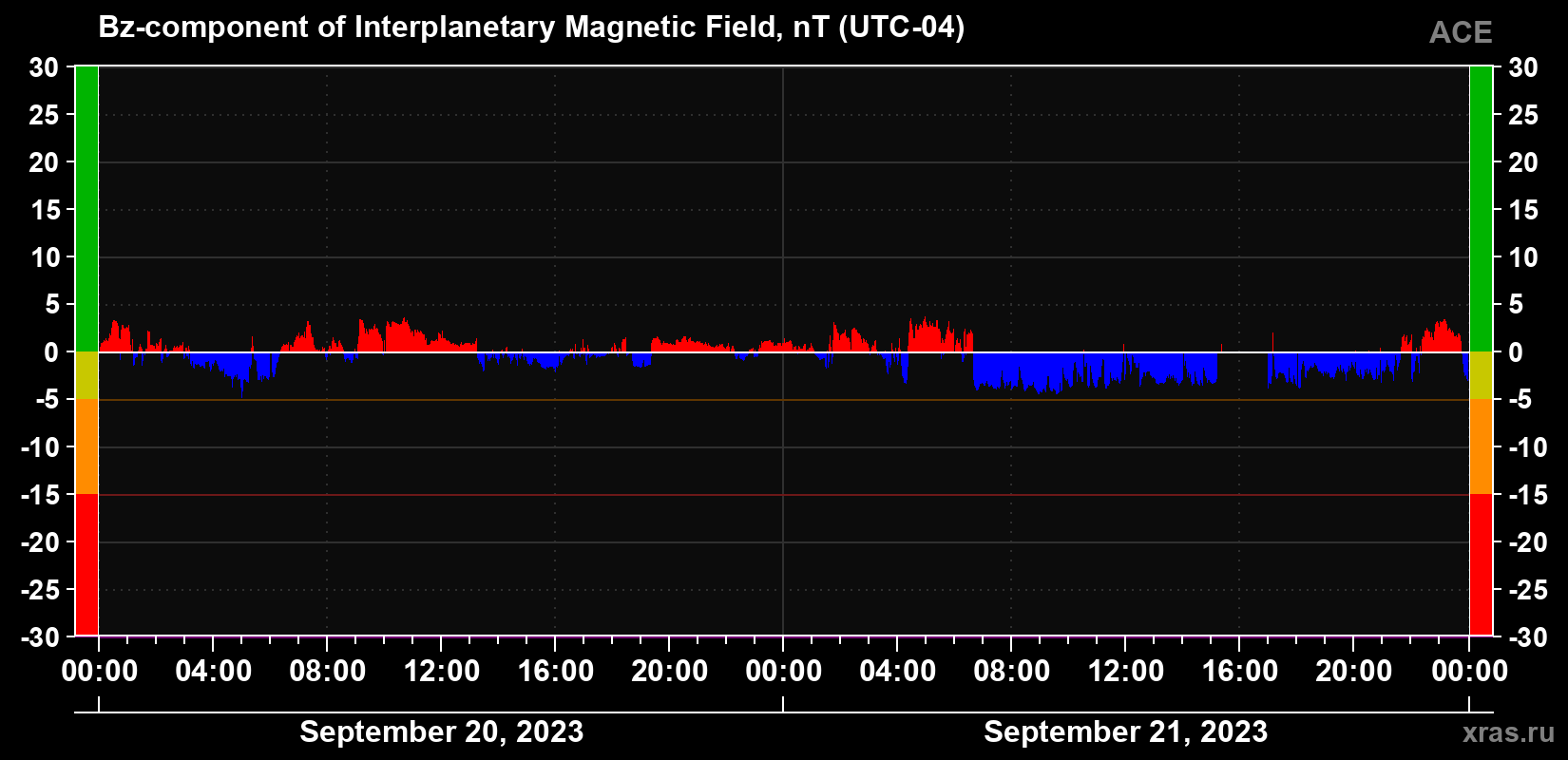 The Bz component of the solar wind magnetic field