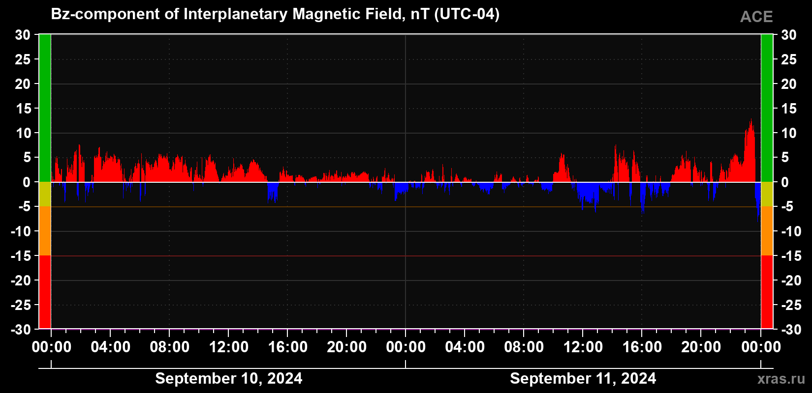 The Bz component of the solar wind magnetic field