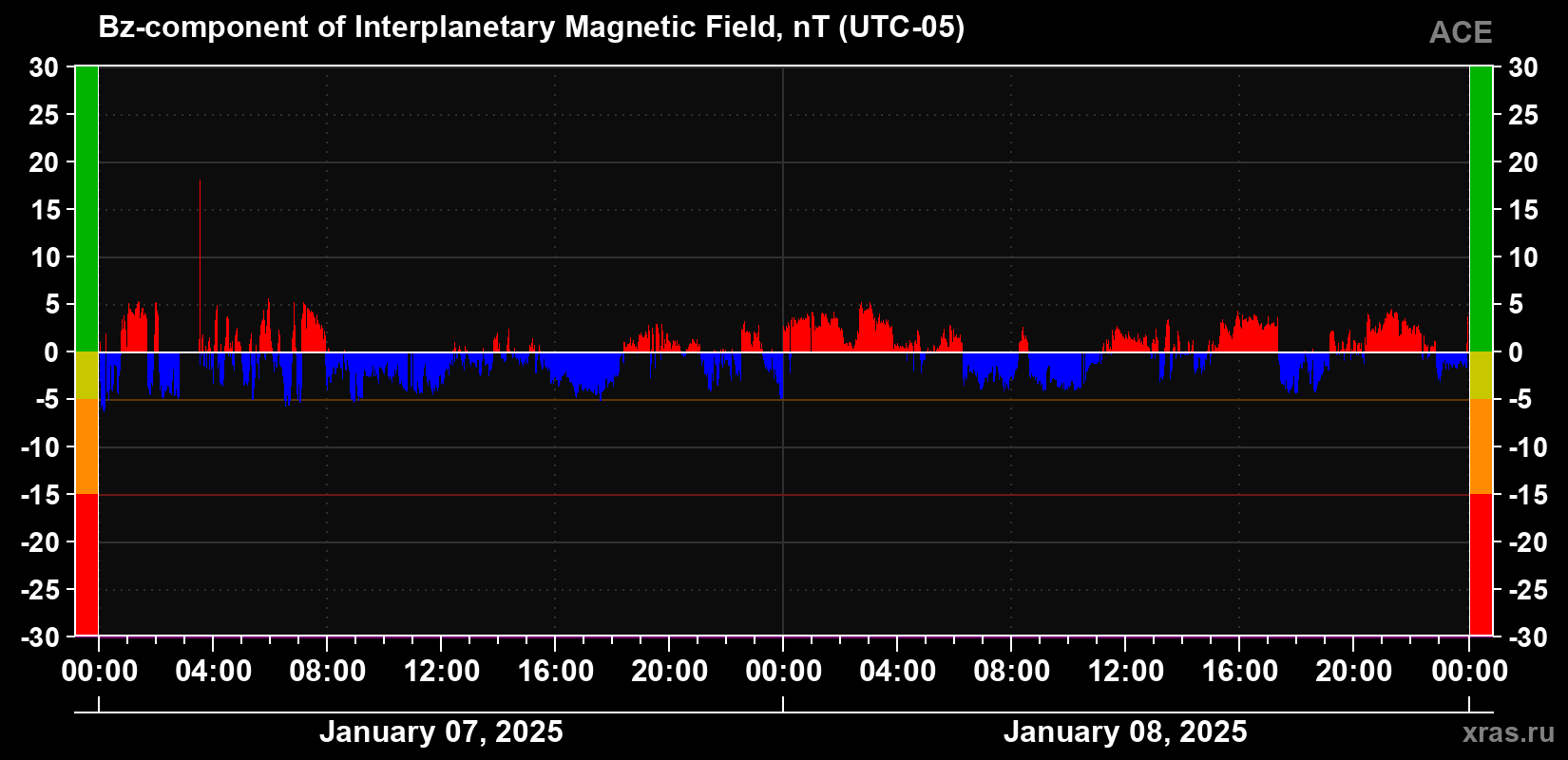 The Bz component of the solar wind magnetic field