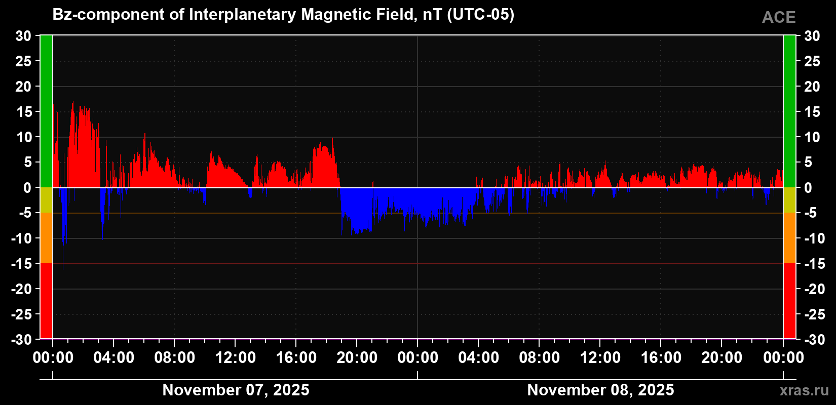 The Bz component of the solar wind magnetic field