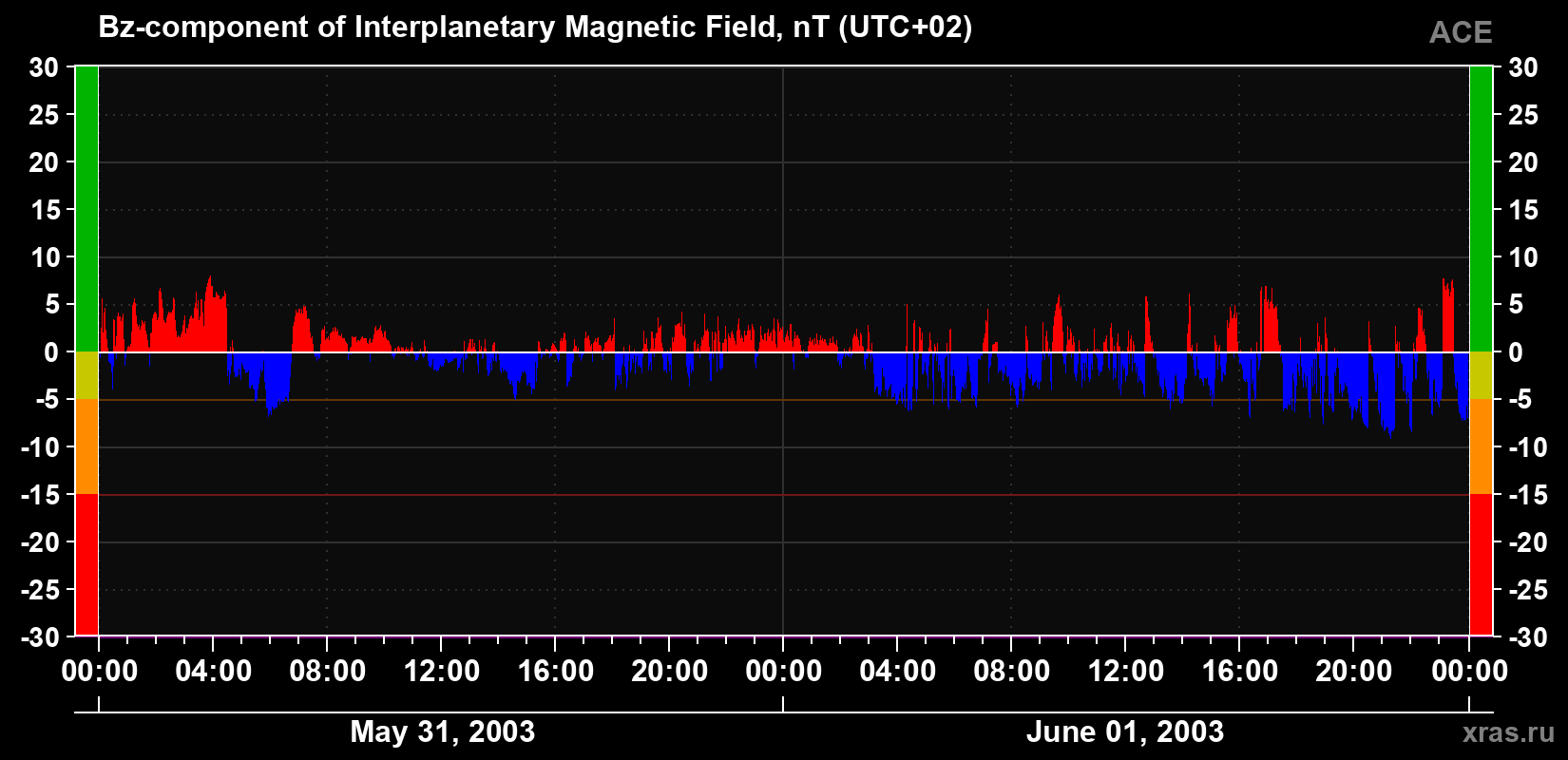The Bz component of the solar wind magnetic field