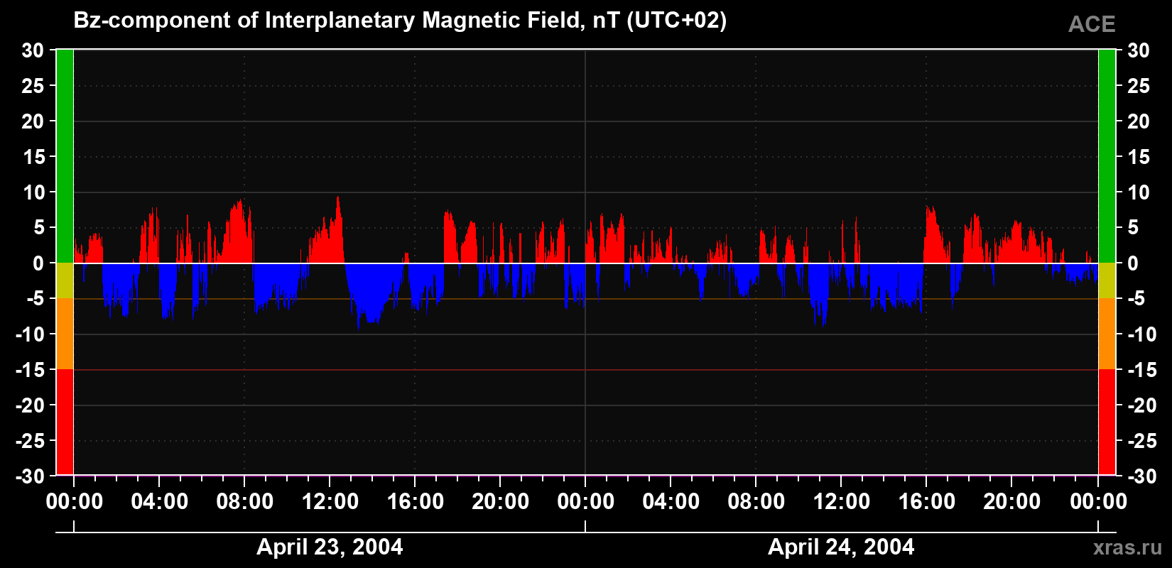 The Bz component of the solar wind magnetic field