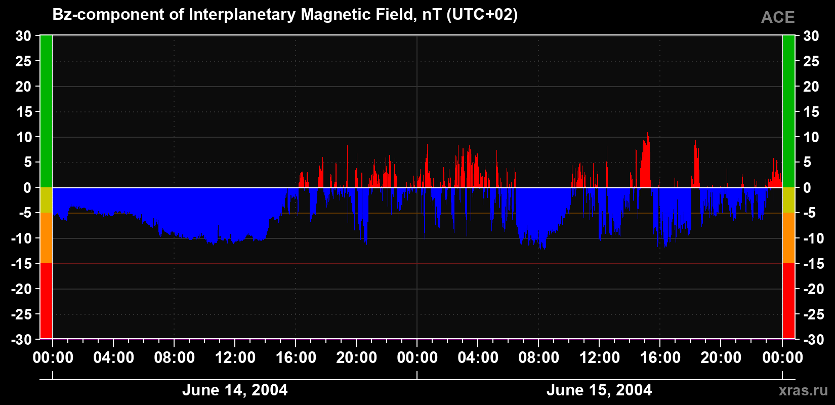 The Bz component of the solar wind magnetic field