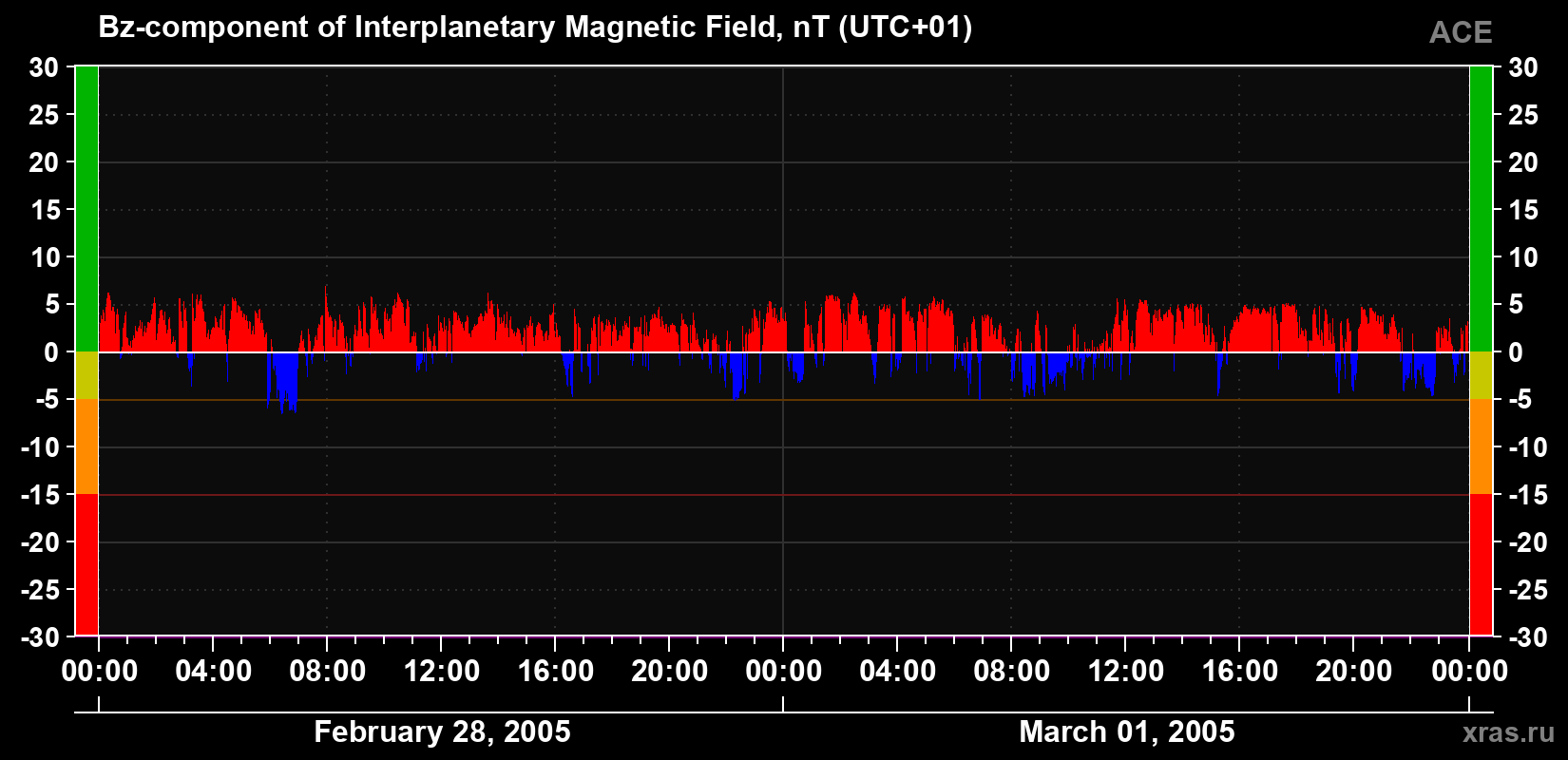 The Bz component of the solar wind magnetic field