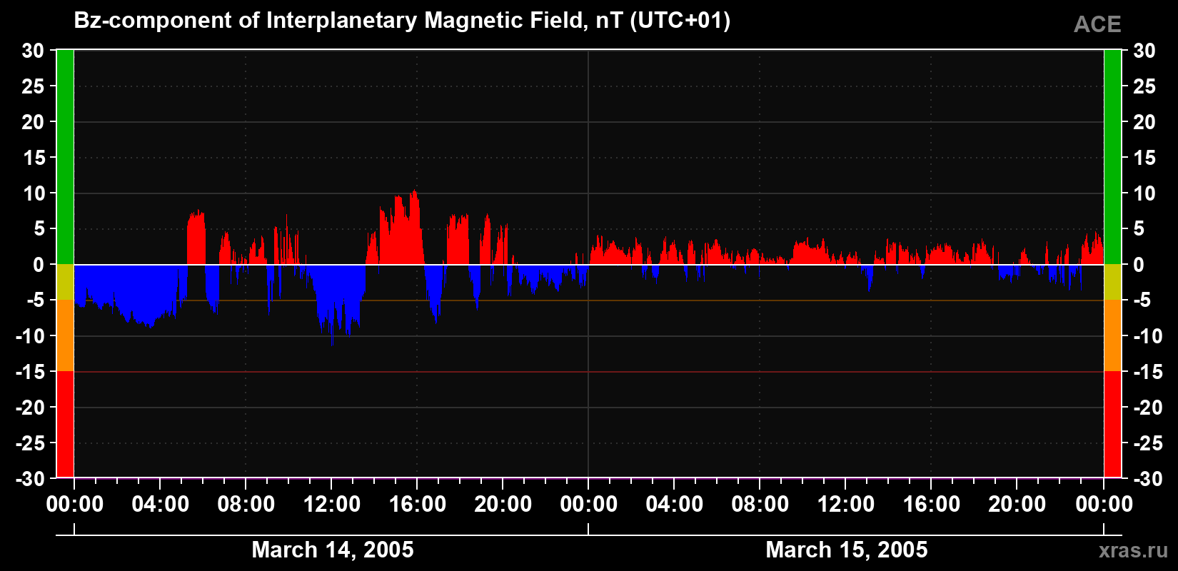 The Bz component of the solar wind magnetic field