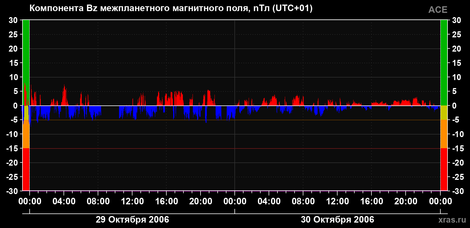 Компонента Bz магнитного поля солнечного ветра