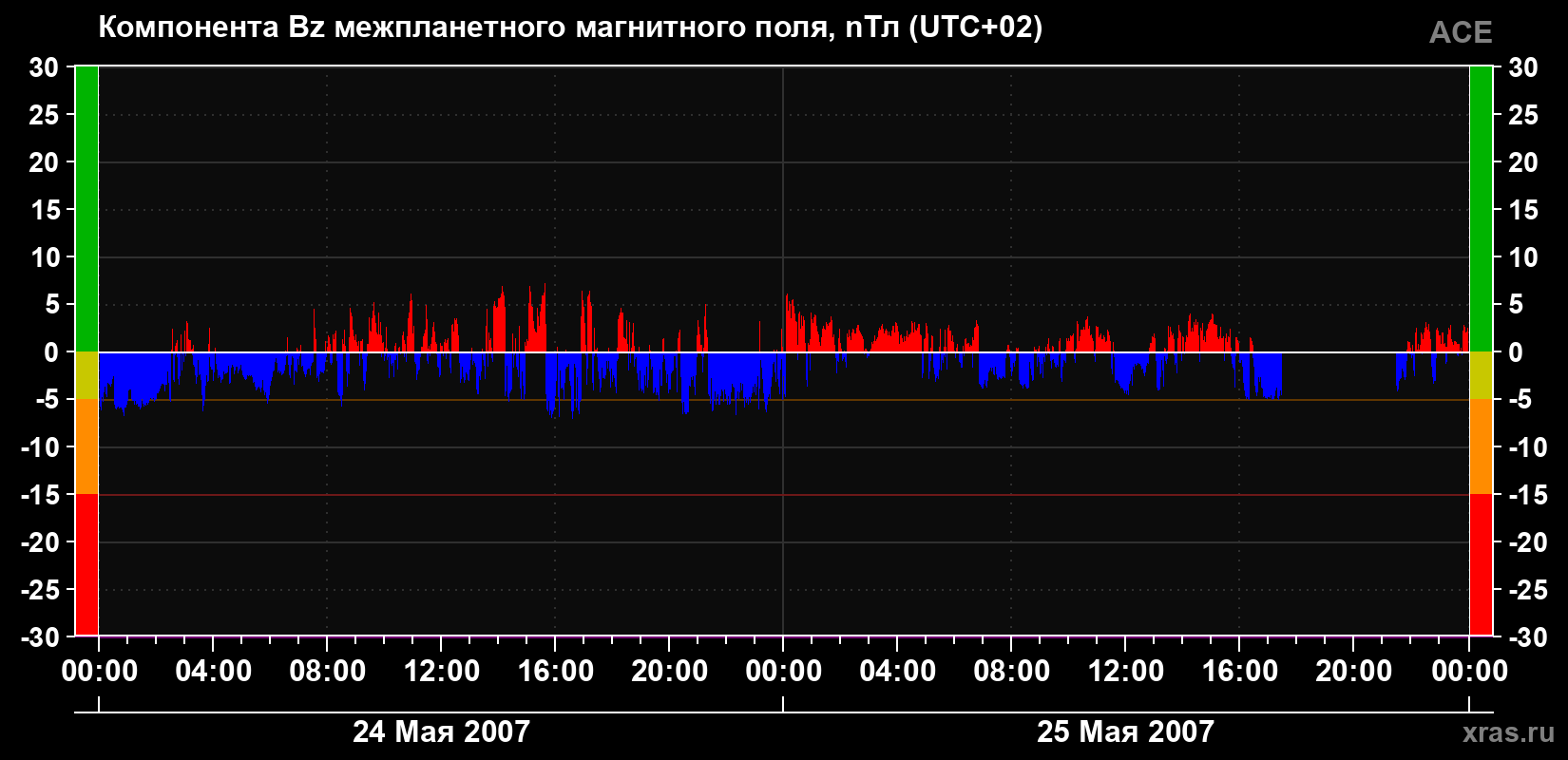 Компонента Bz магнитного поля солнечного ветра