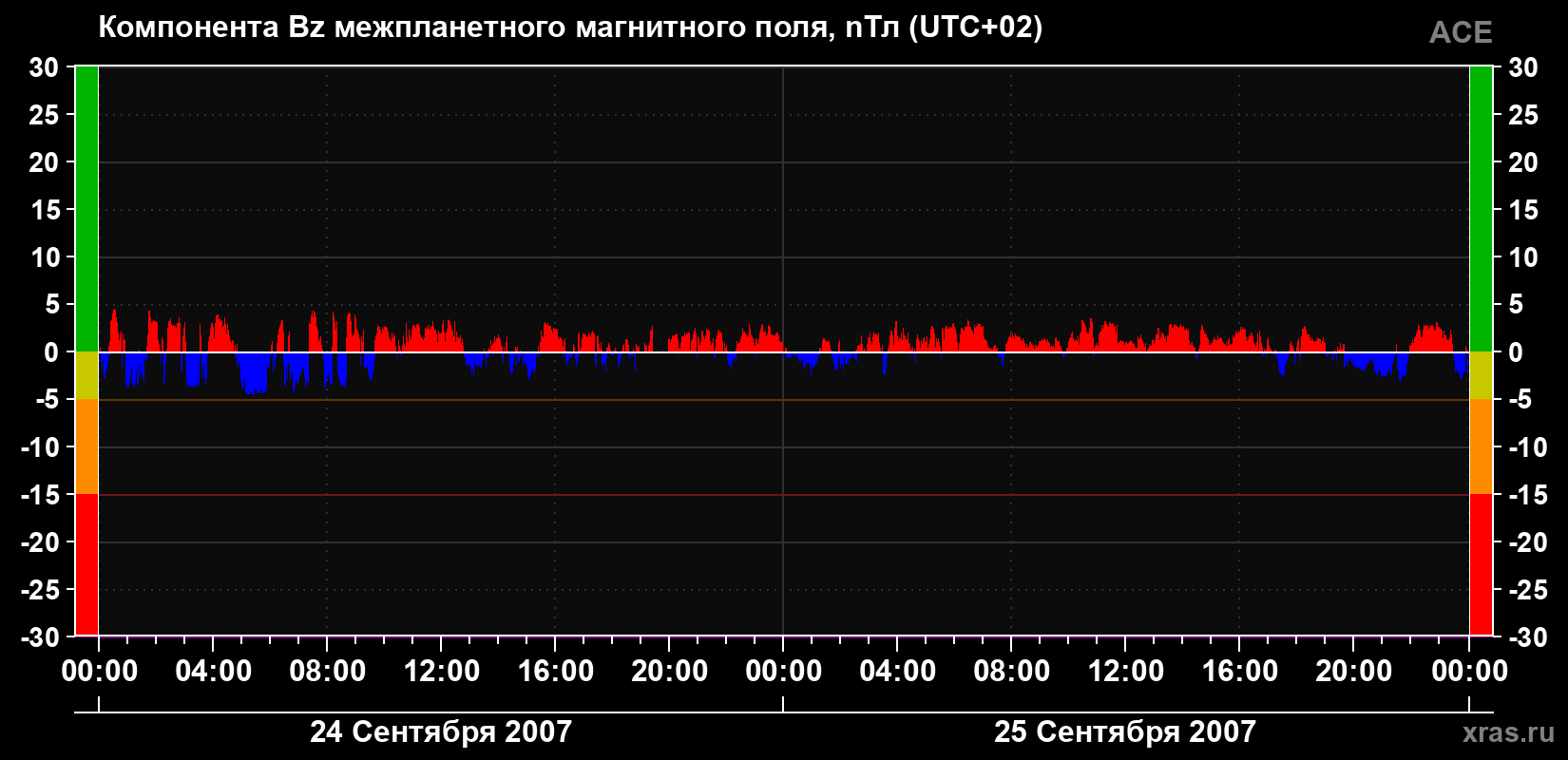 Компонента Bz магнитного поля солнечного ветра
