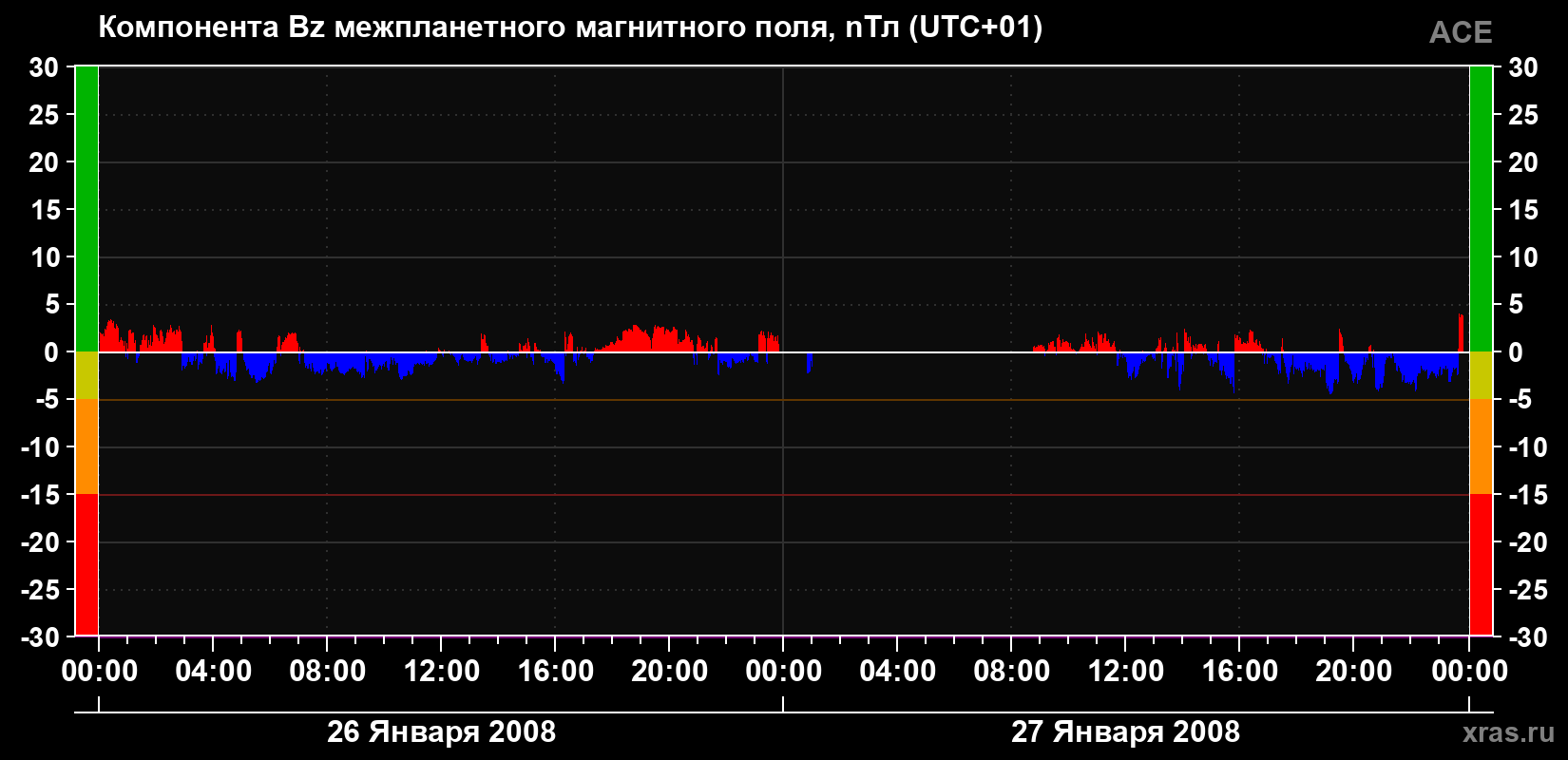 Компонента Bz магнитного поля солнечного ветра