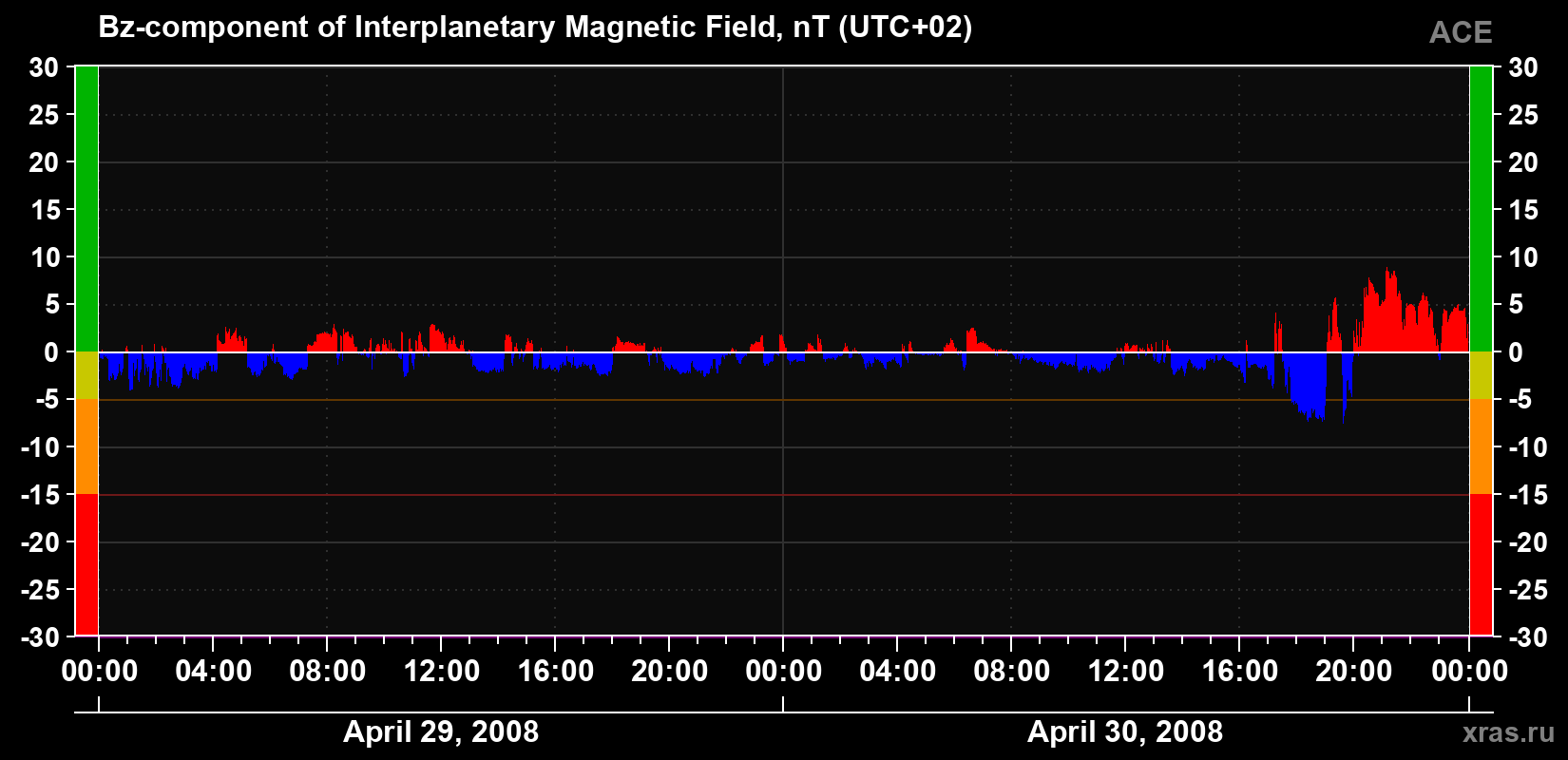 The Bz component of the solar wind magnetic field