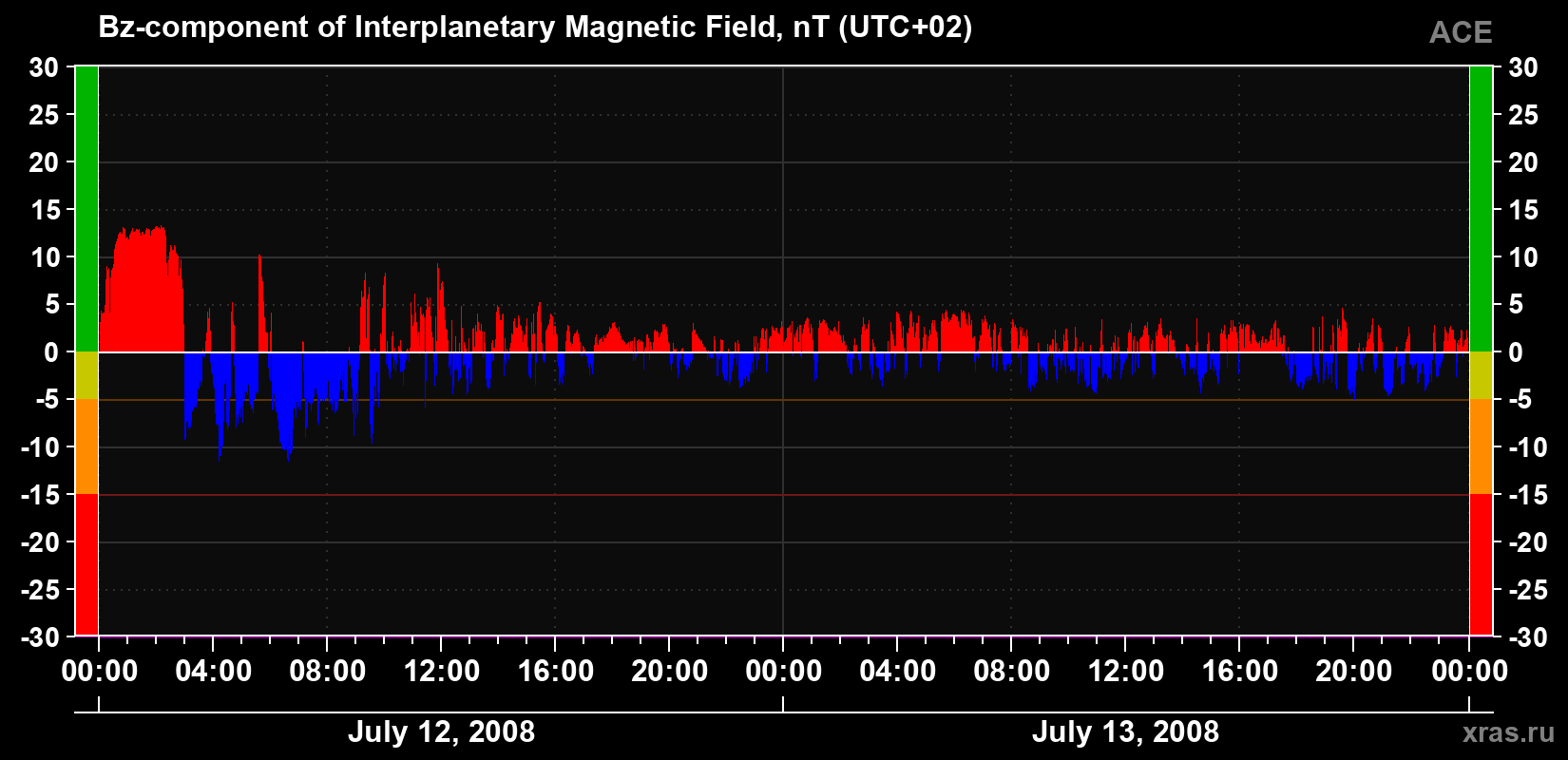 The Bz component of the solar wind magnetic field
