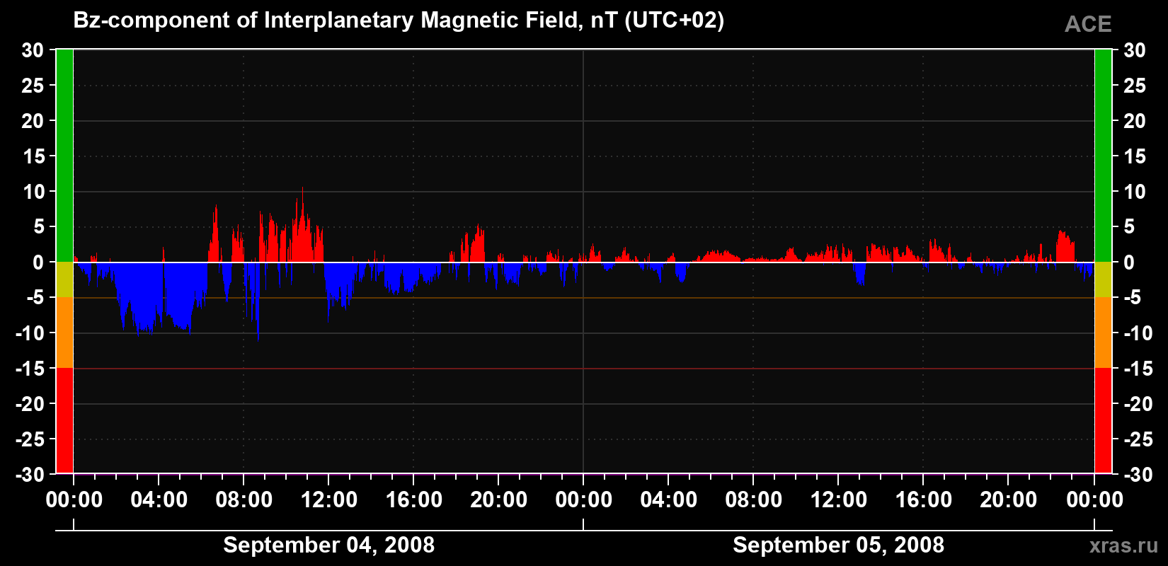 The Bz component of the solar wind magnetic field