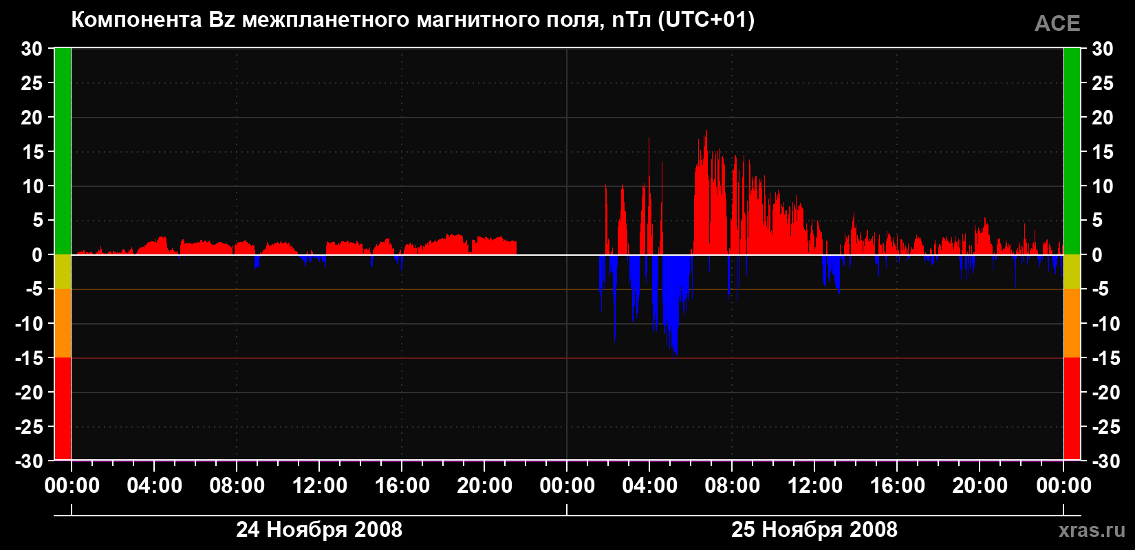 Компонента Bz магнитного поля солнечного ветра