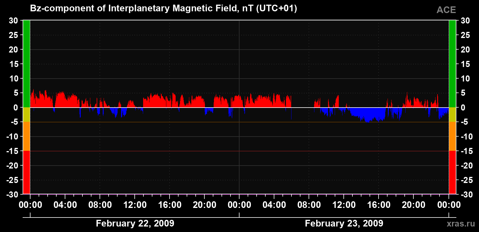 The Bz component of the solar wind magnetic field