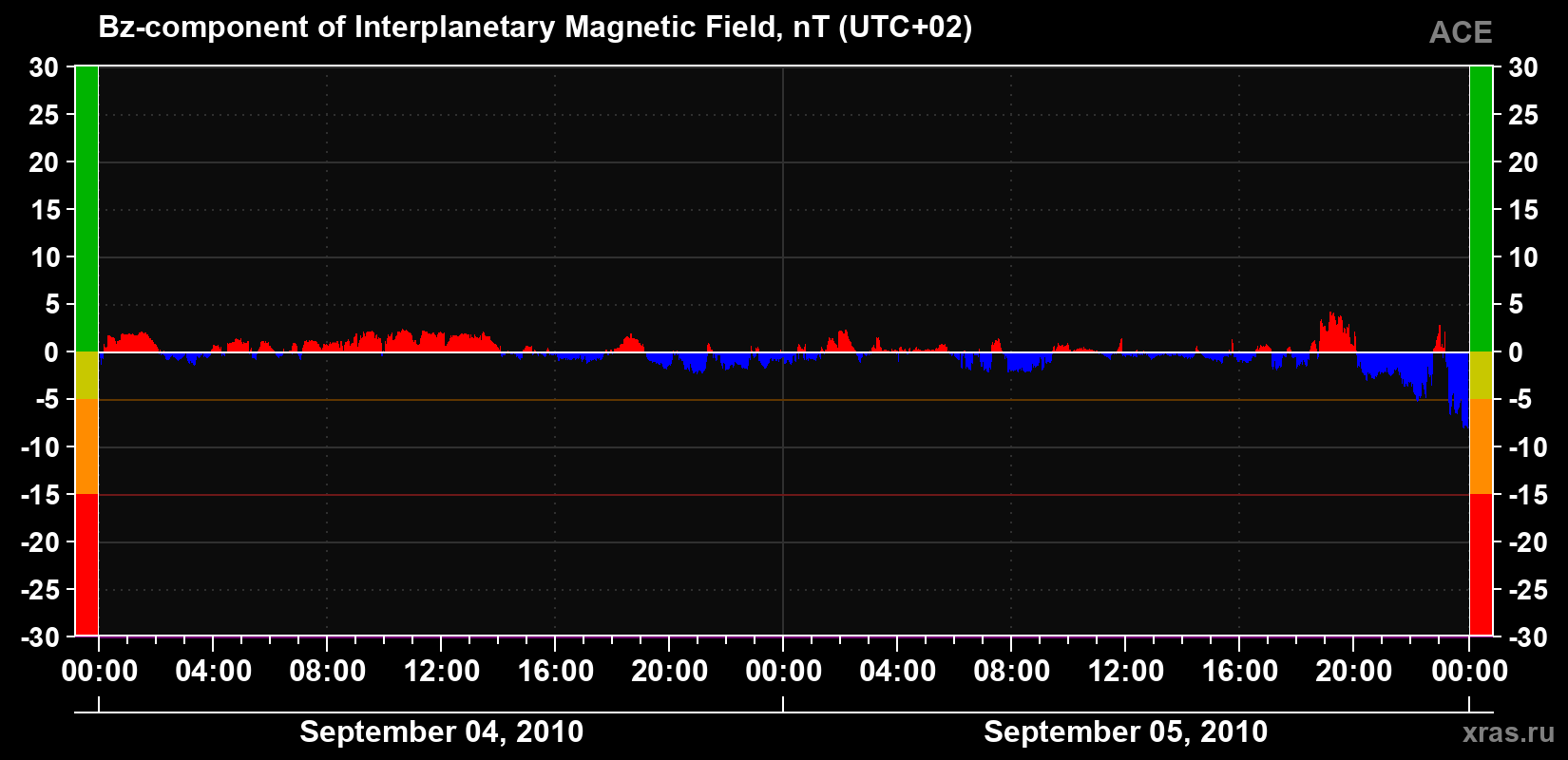 The Bz component of the solar wind magnetic field