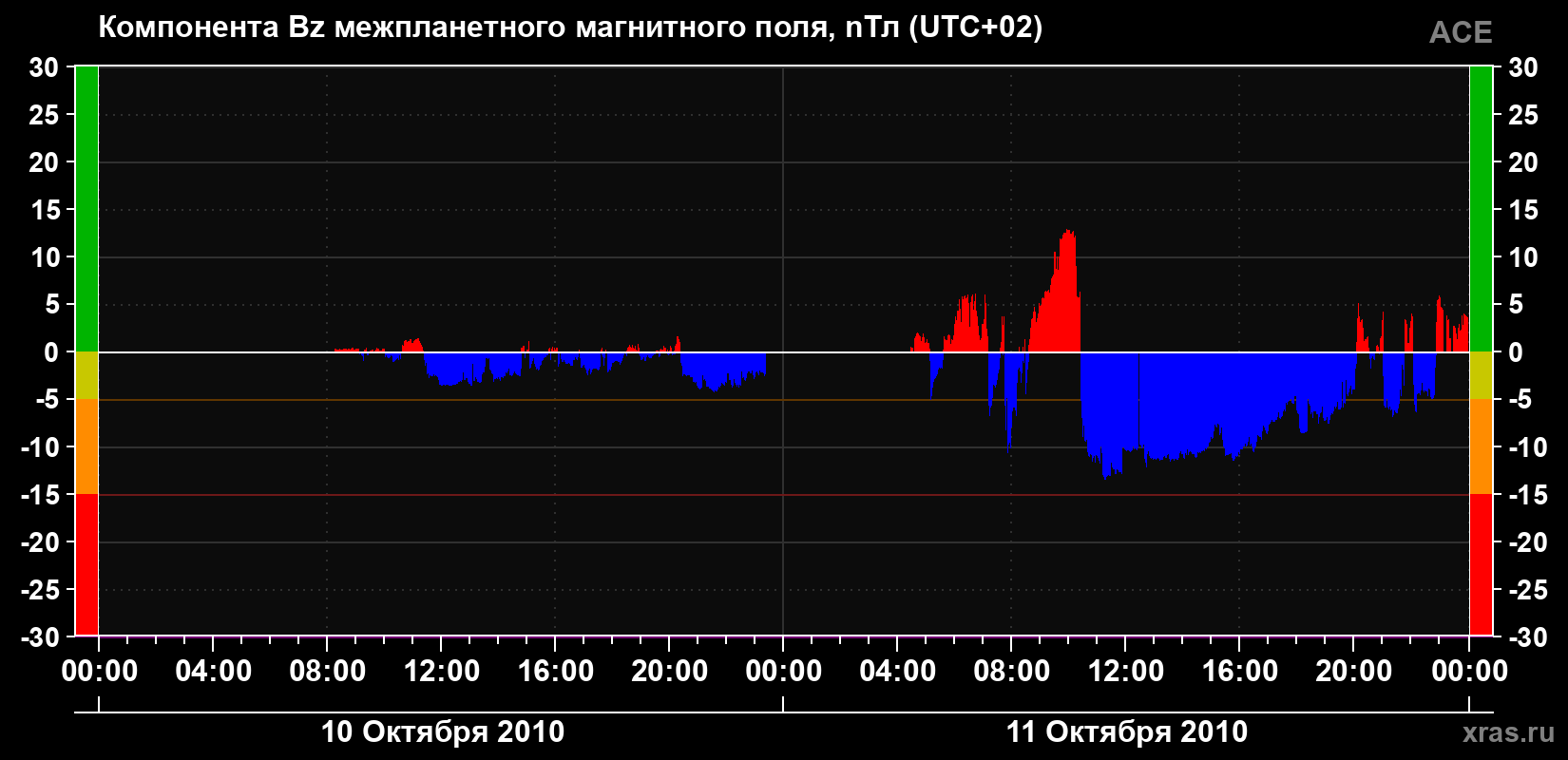 Компонента Bz магнитного поля солнечного ветра