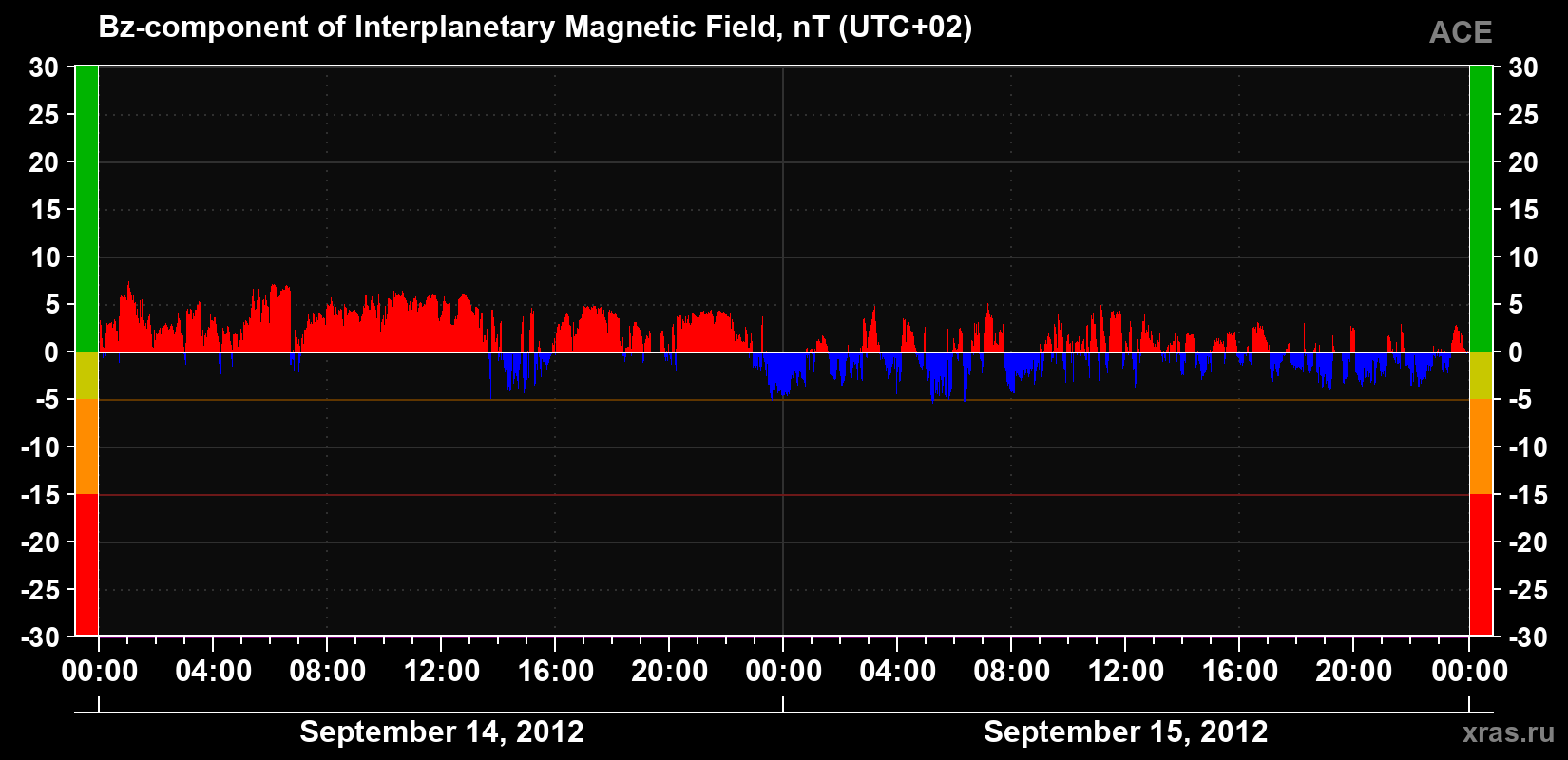The Bz component of the solar wind magnetic field
