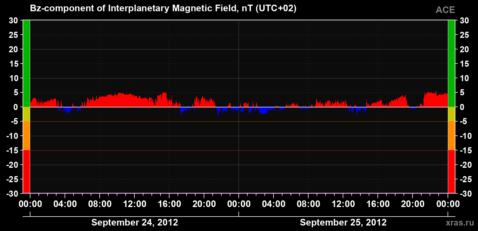 The Bz component of the solar wind magnetic field