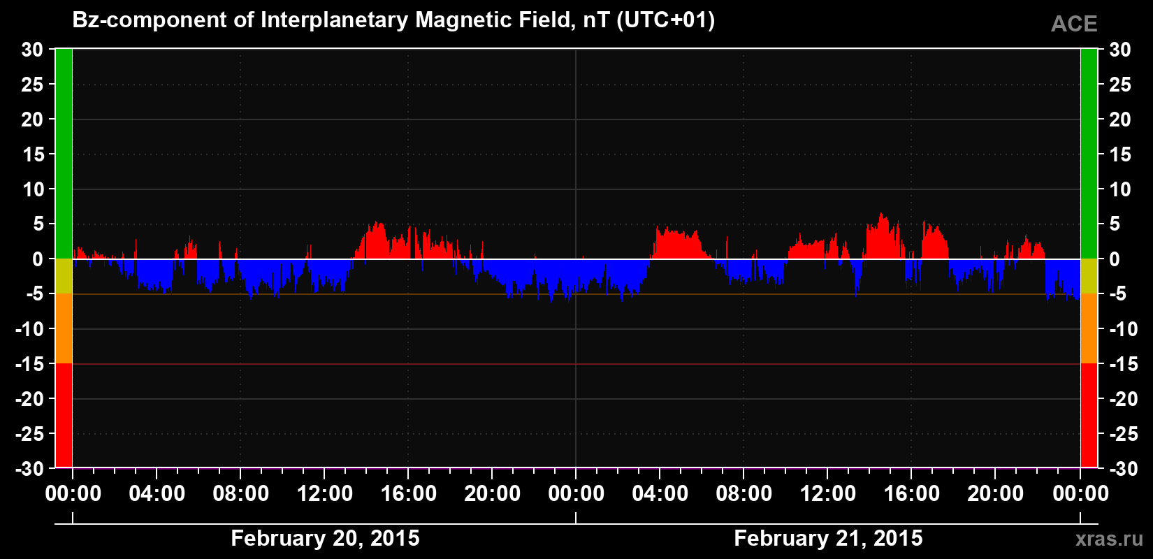 The Bz component of the solar wind magnetic field