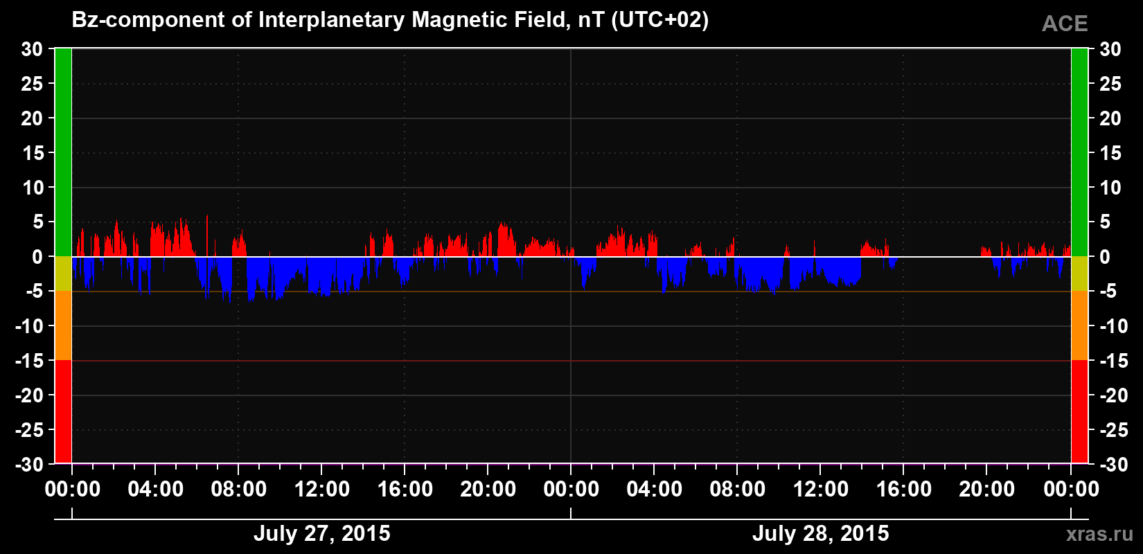 The Bz component of the solar wind magnetic field