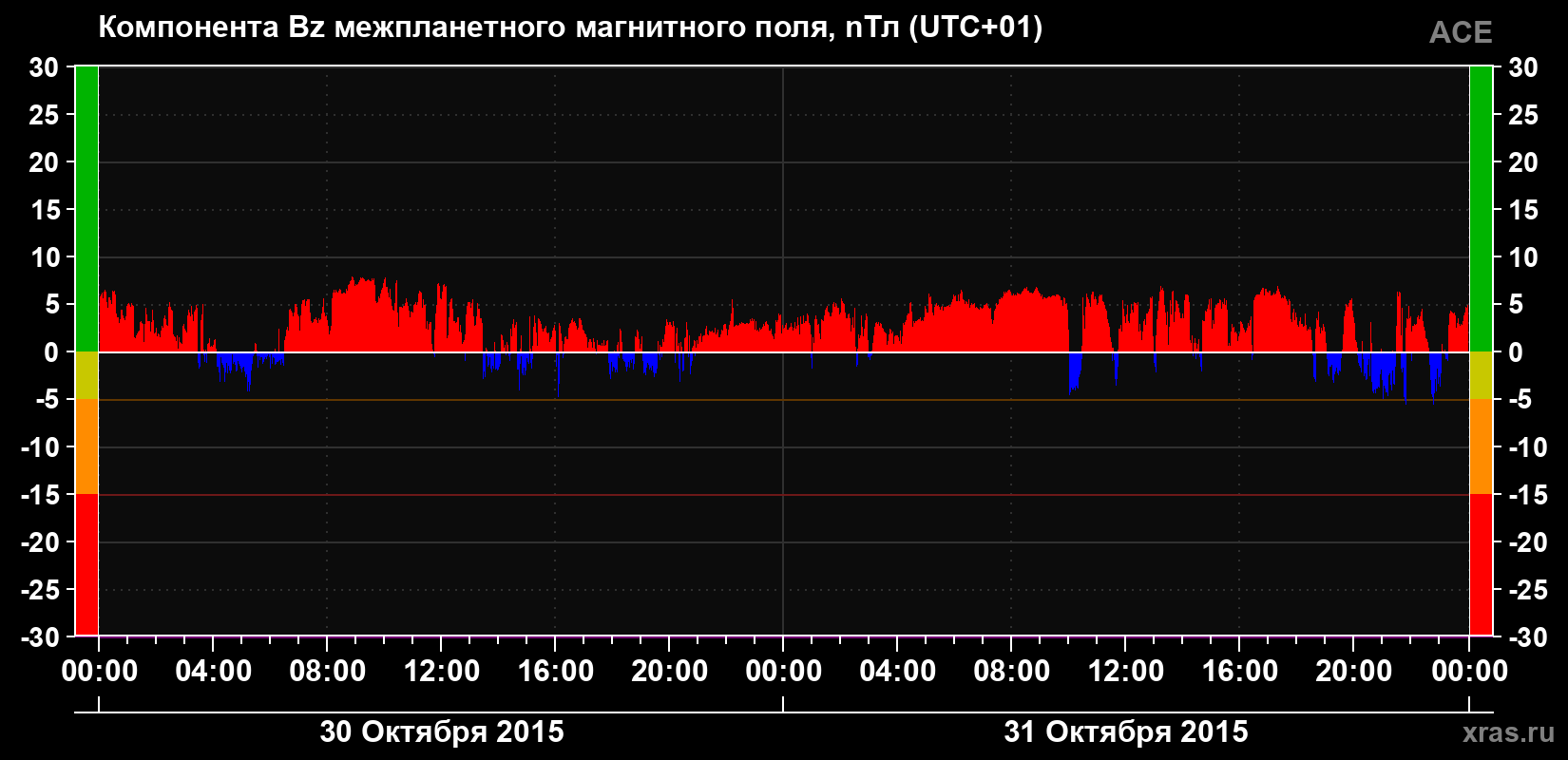Компонента Bz магнитного поля солнечного ветра