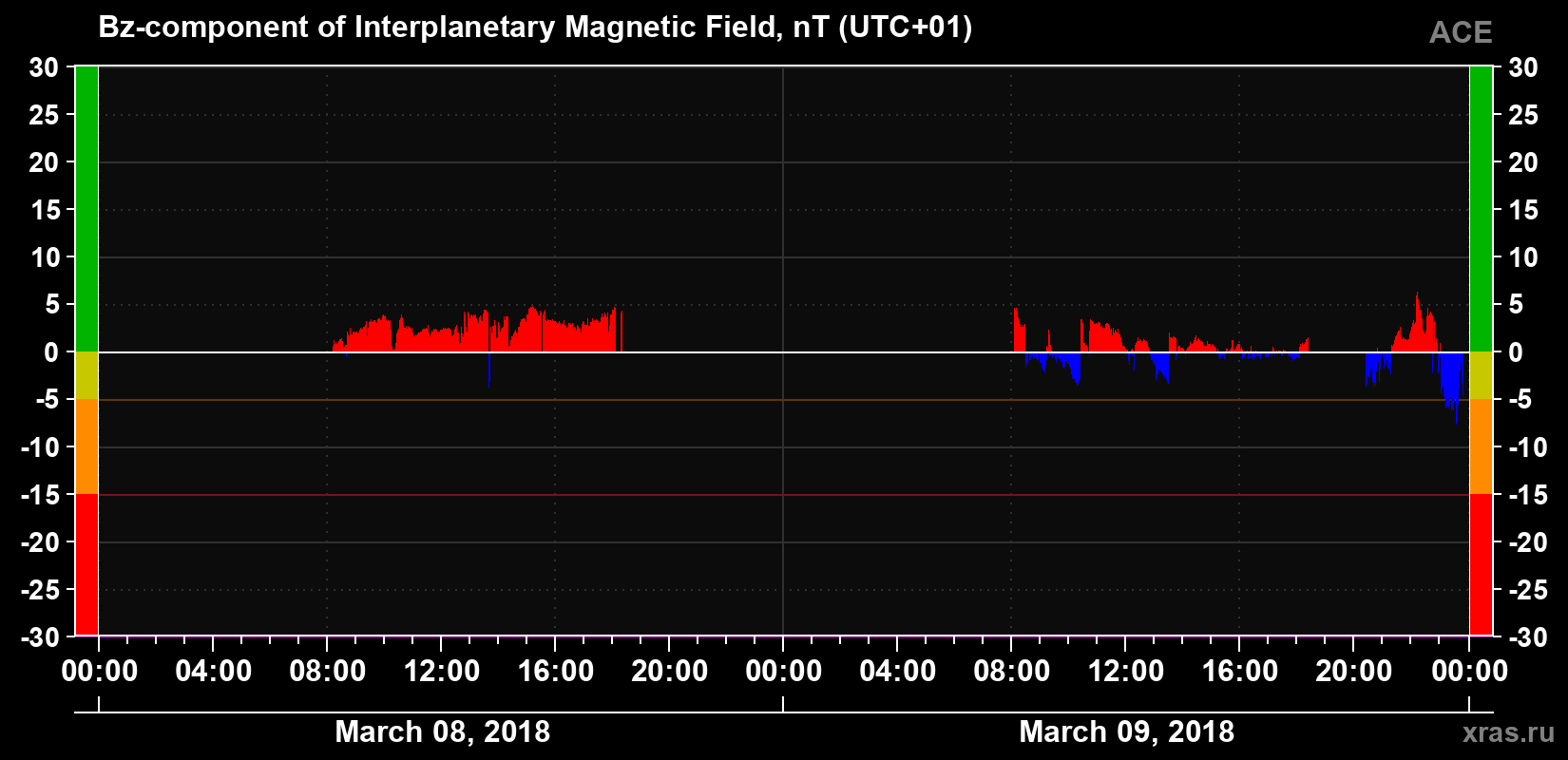 The Bz component of the solar wind magnetic field