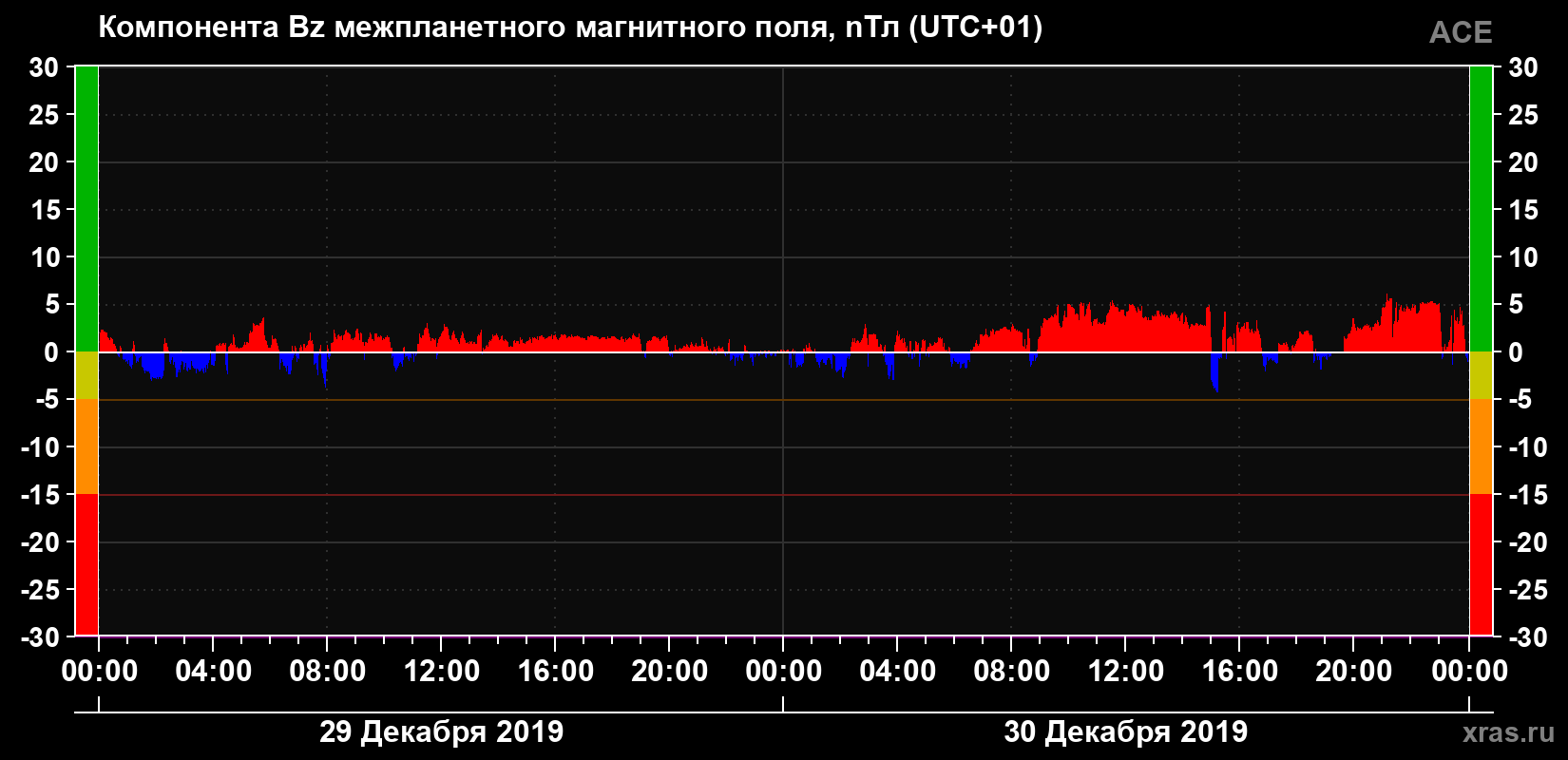 Компонента Bz магнитного поля солнечного ветра