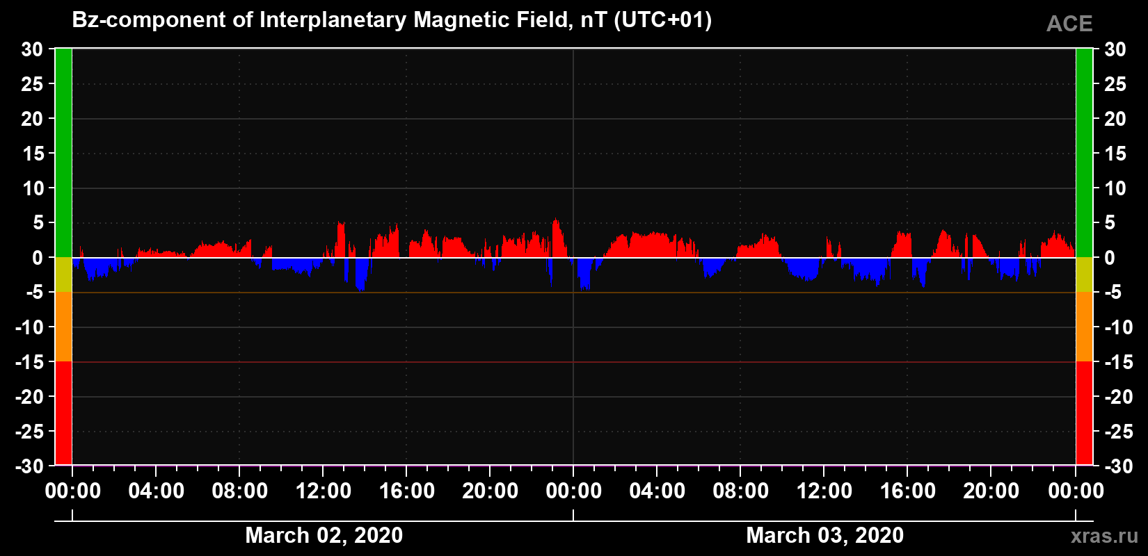 The Bz component of the solar wind magnetic field