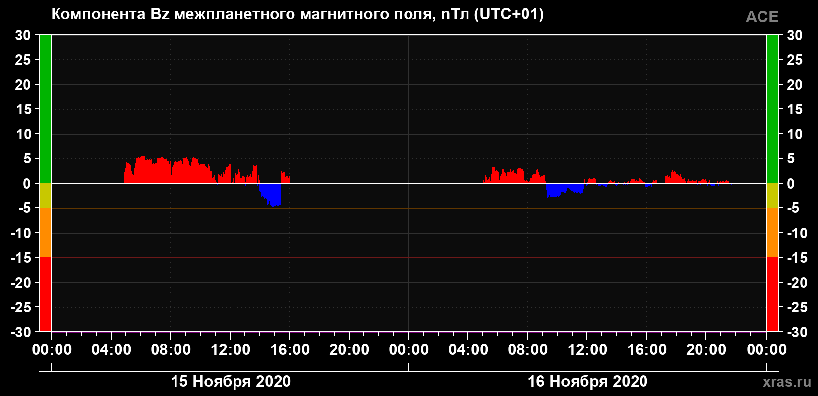Компонента Bz магнитного поля солнечного ветра