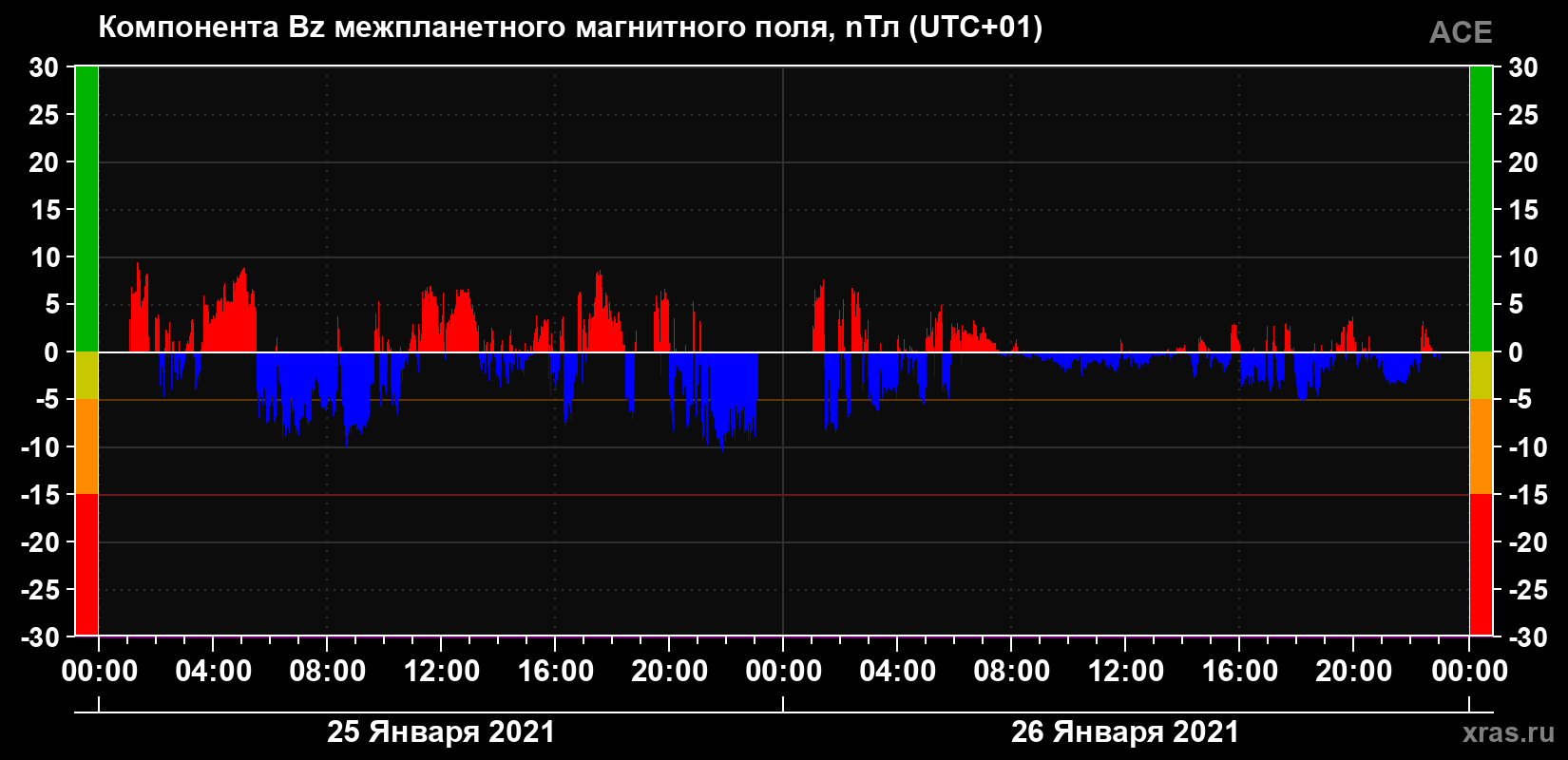 Компонента Bz магнитного поля солнечного ветра