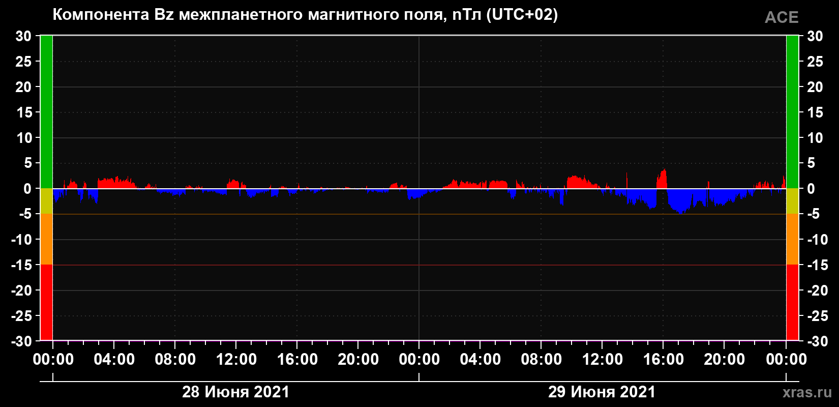 Компонента Bz магнитного поля солнечного ветра