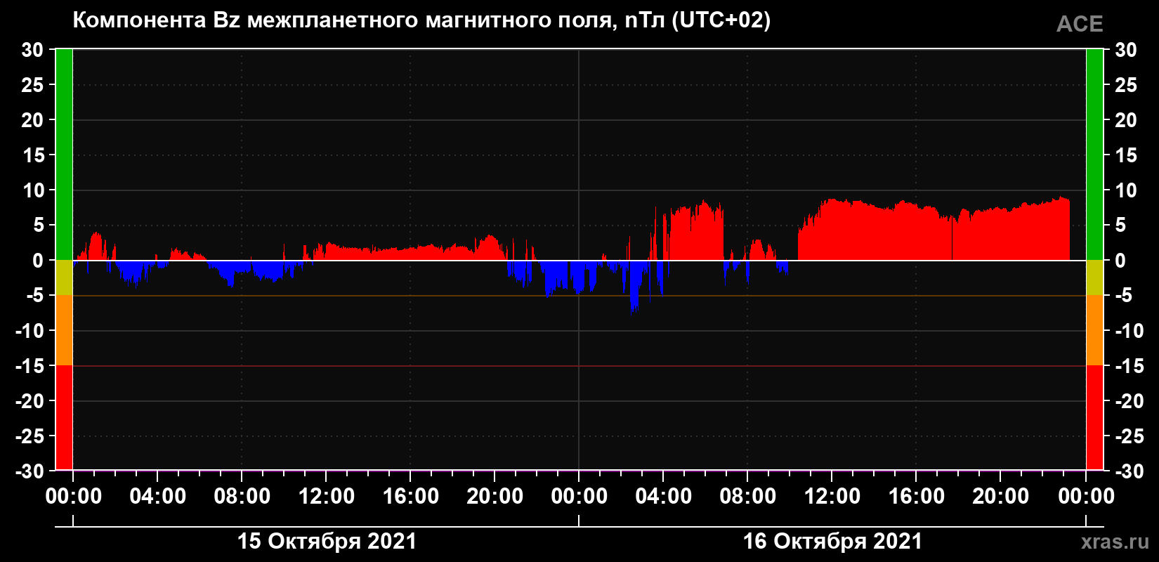 Компонента Bz магнитного поля солнечного ветра