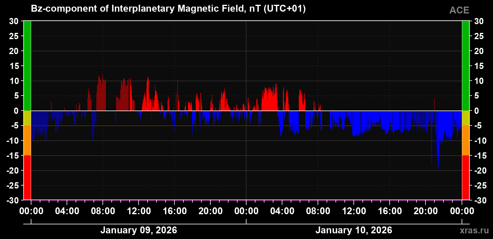 The Bz component of the solar wind magnetic field