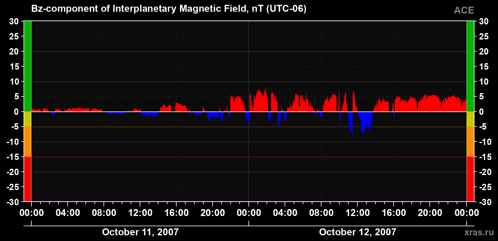 The Bz component of the solar wind magnetic field