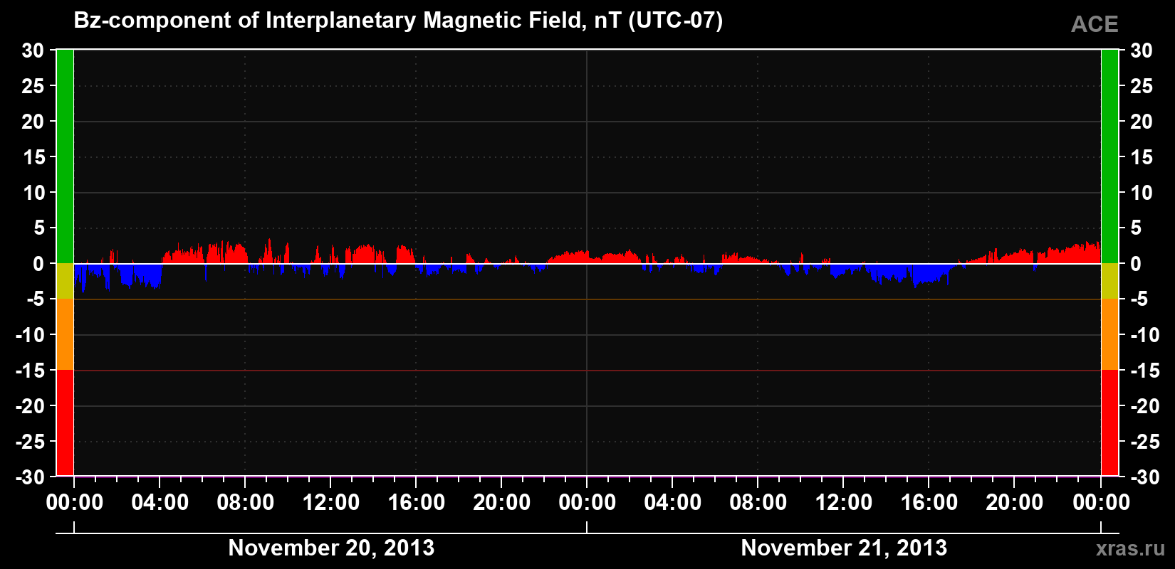 The Bz component of the solar wind magnetic field