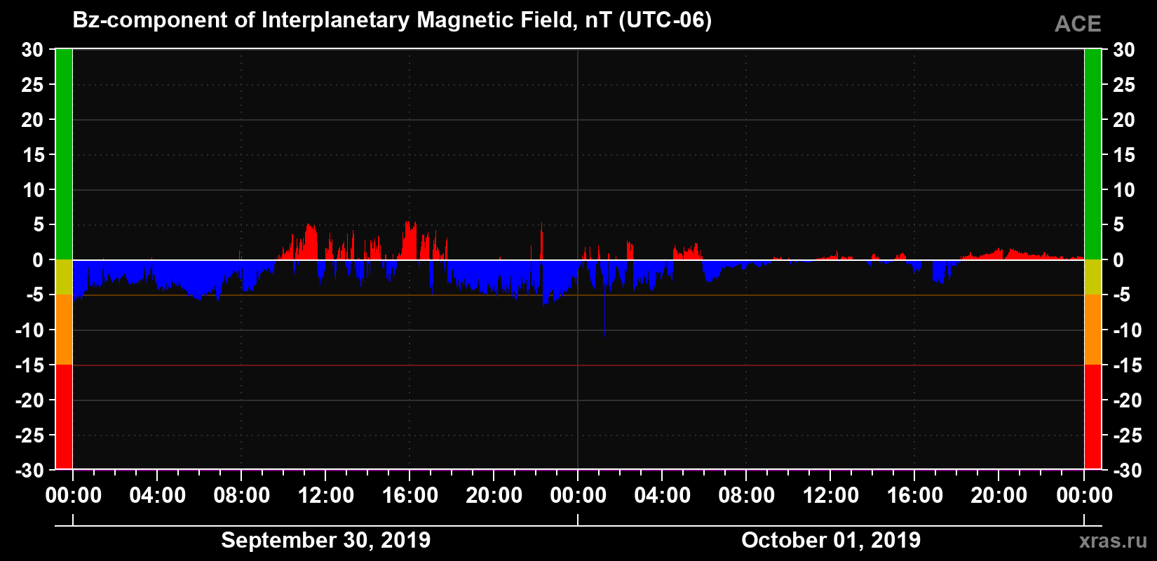 The Bz component of the solar wind magnetic field