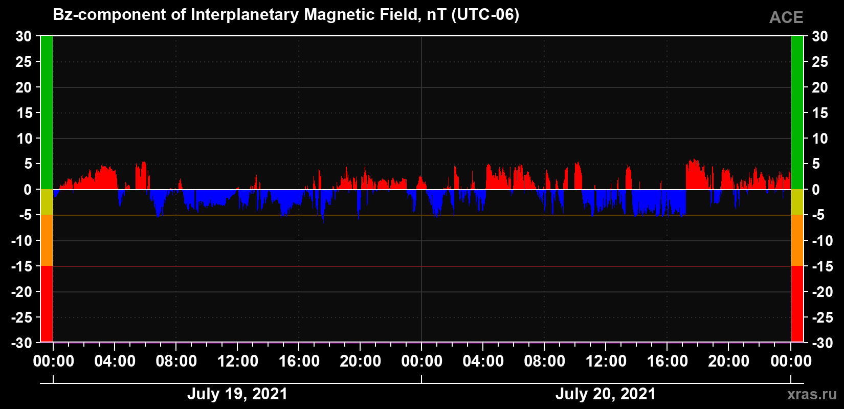 The Bz component of the solar wind magnetic field