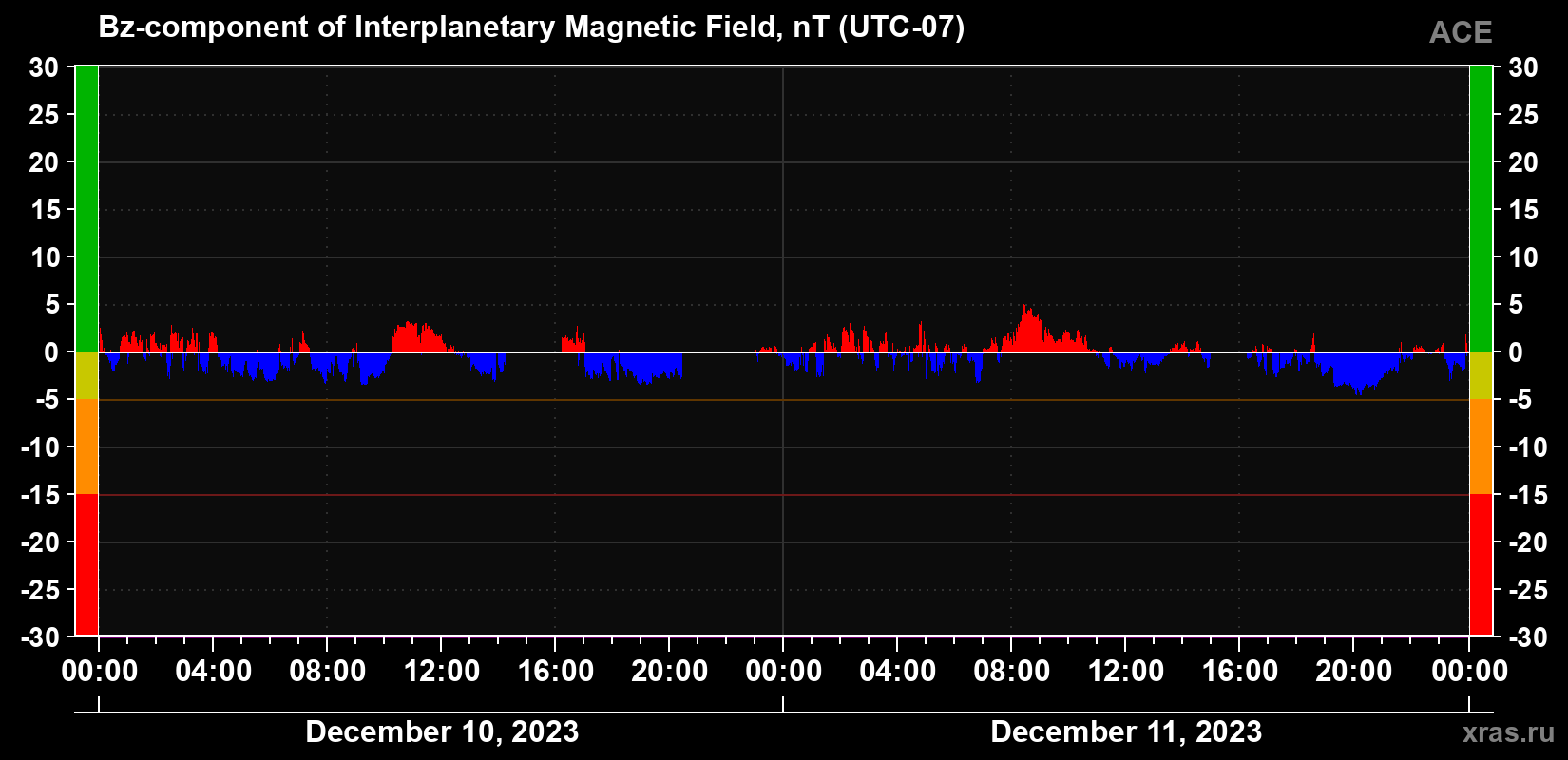 The Bz component of the solar wind magnetic field