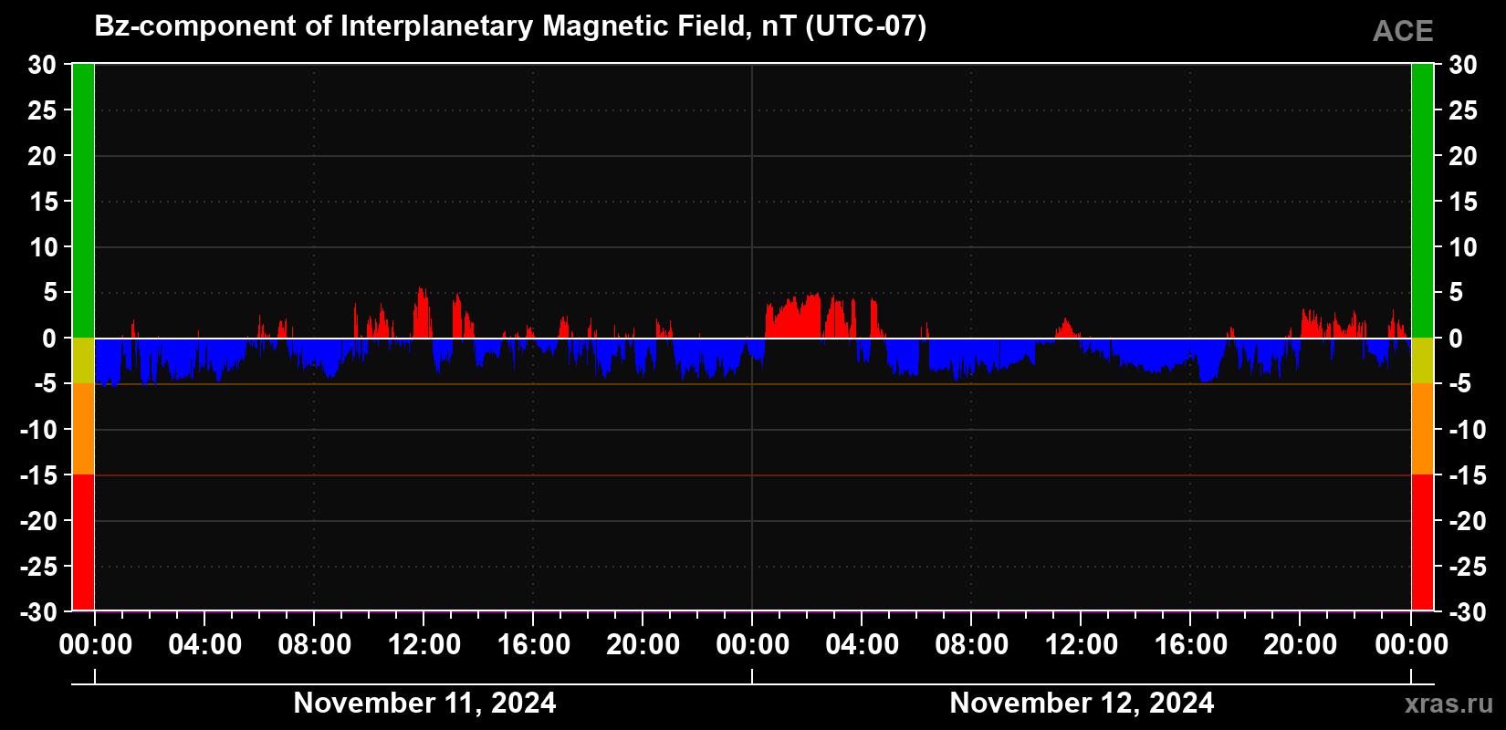 The Bz component of the solar wind magnetic field
