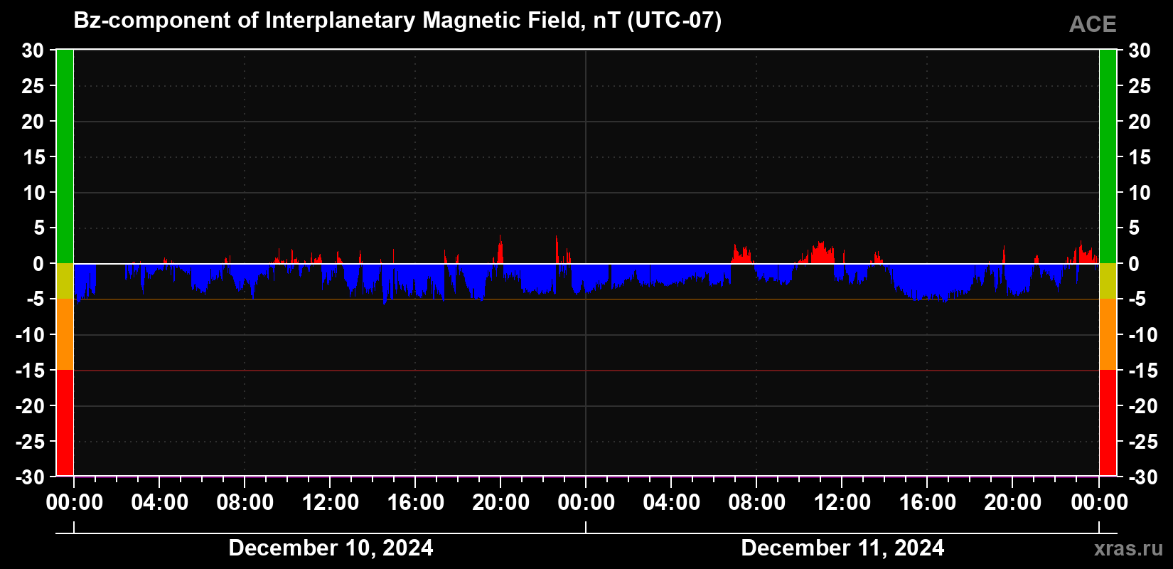 The Bz component of the solar wind magnetic field