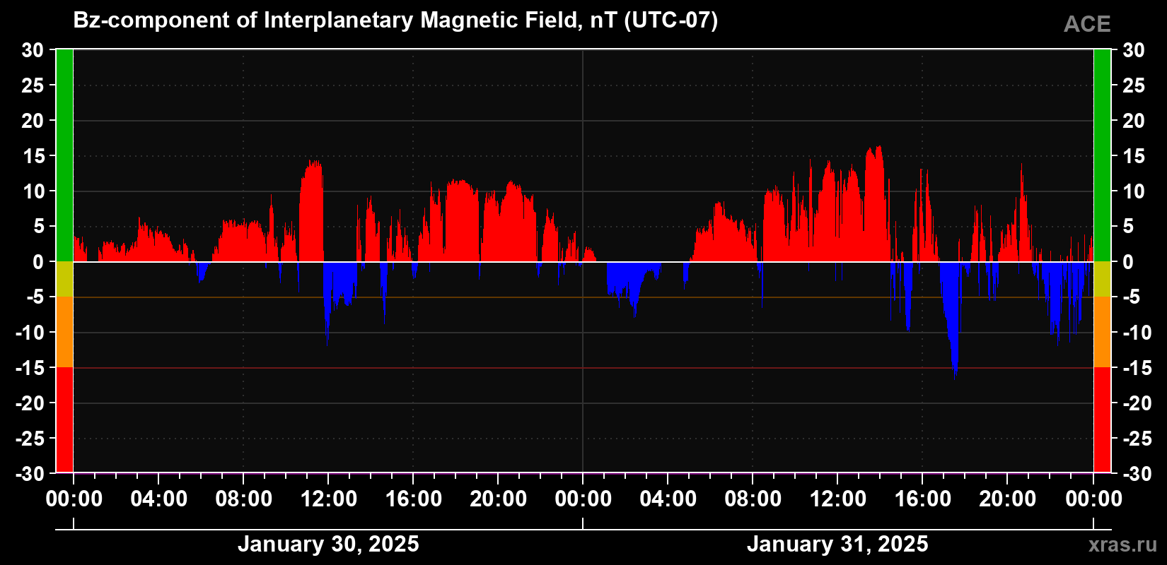 The Bz component of the solar wind magnetic field