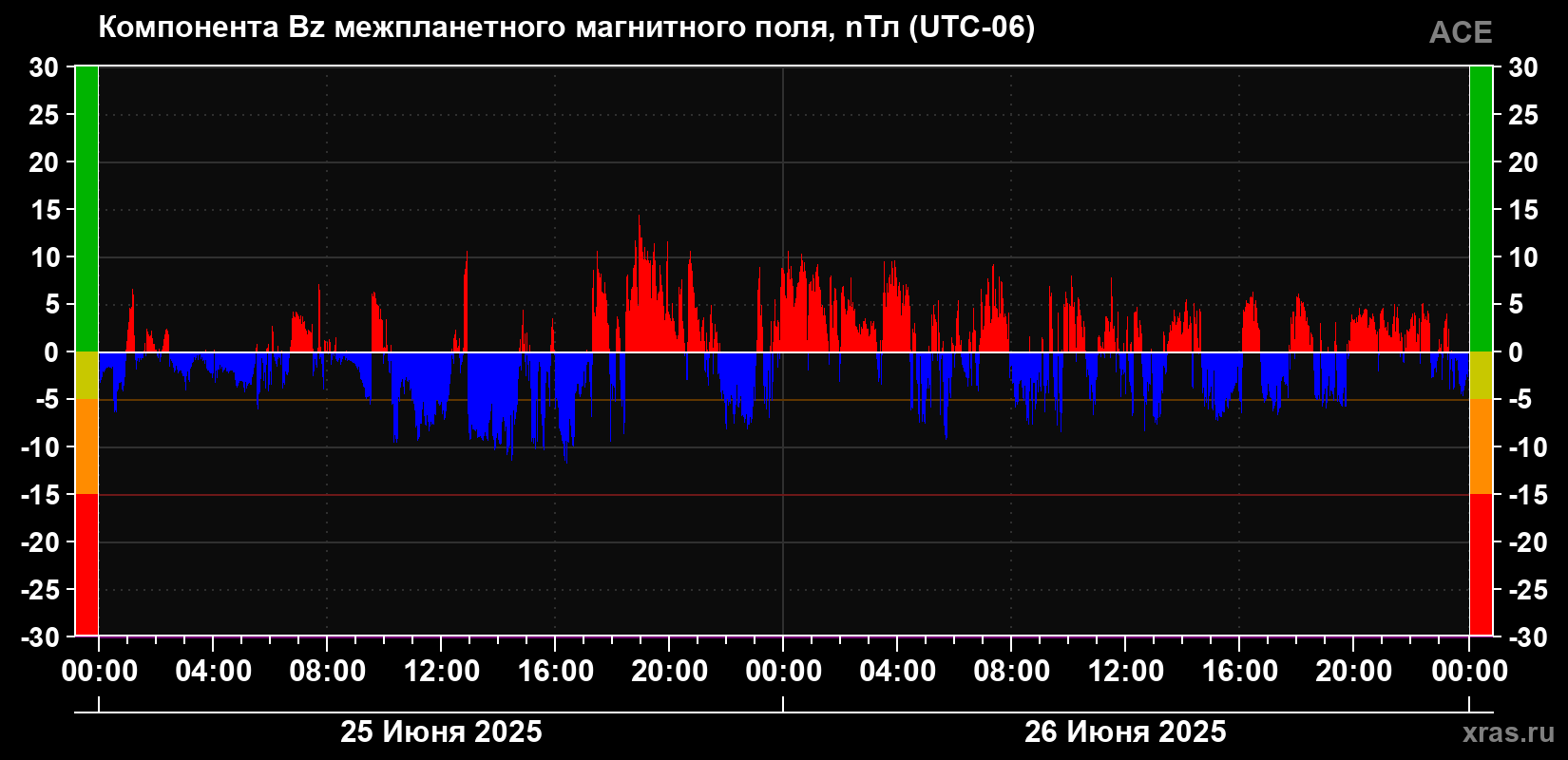 Компонента Bz магнитного поля солнечного ветра