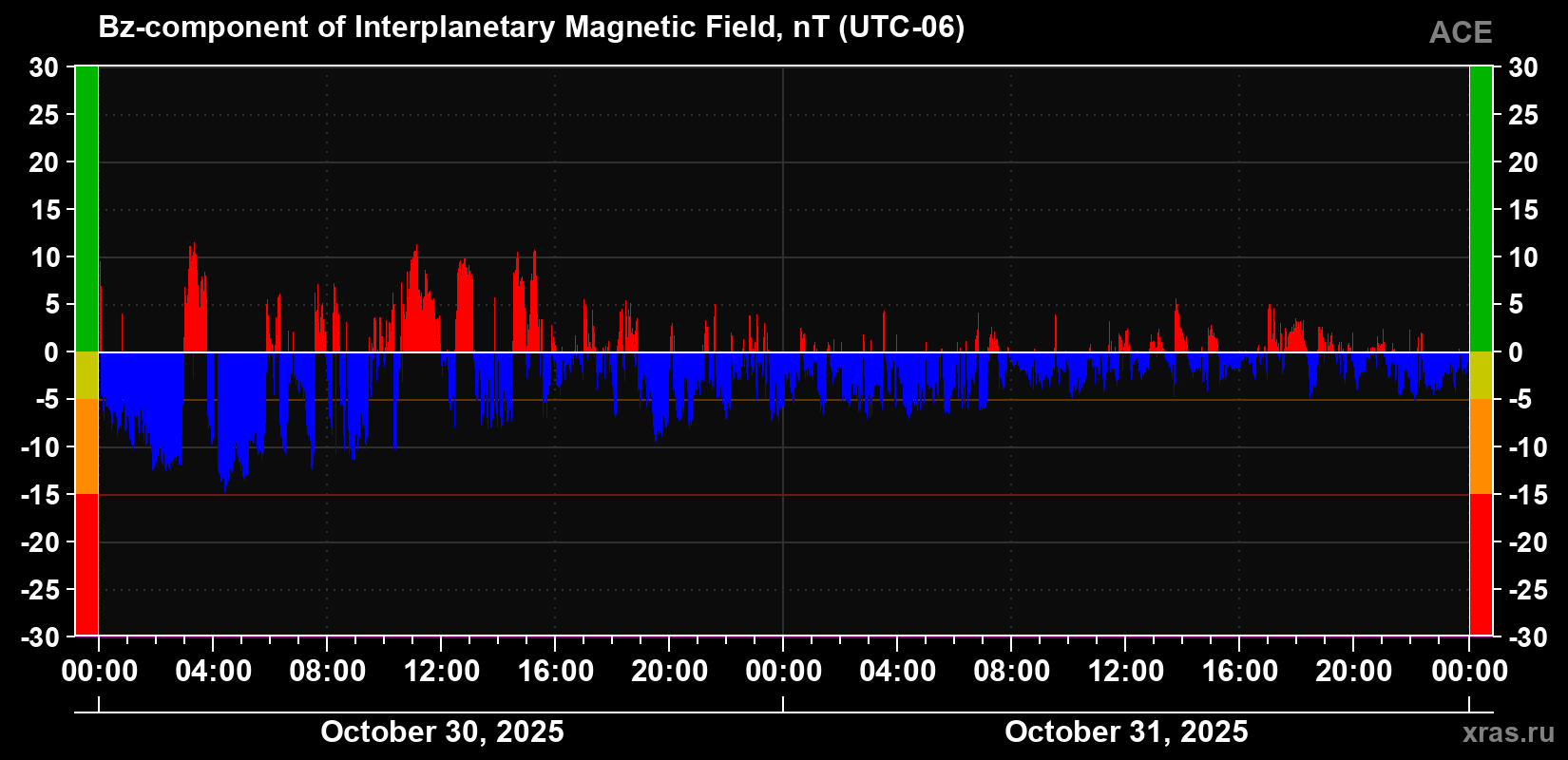 The Bz component of the solar wind magnetic field