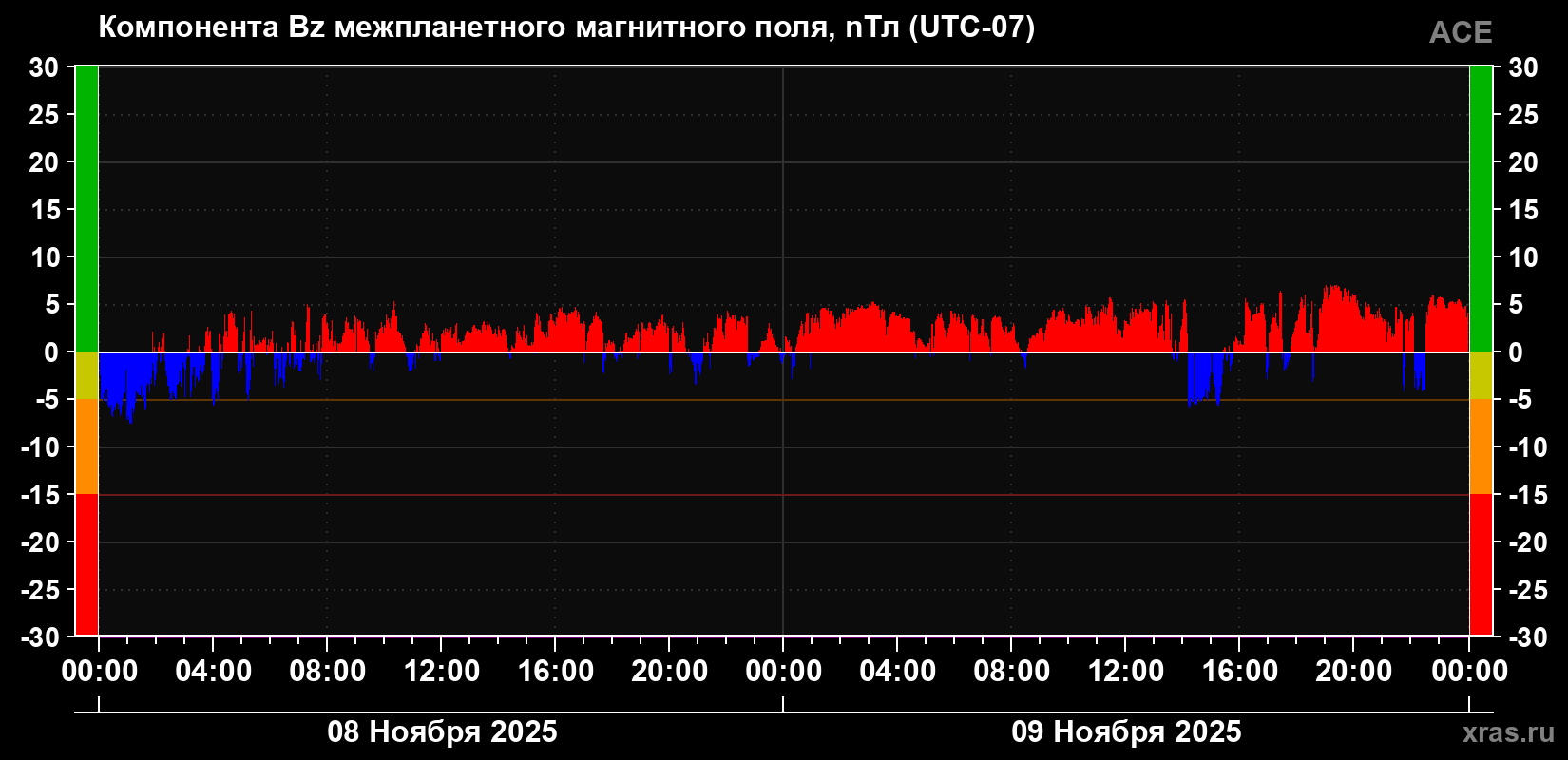 Компонента Bz магнитного поля солнечного ветра