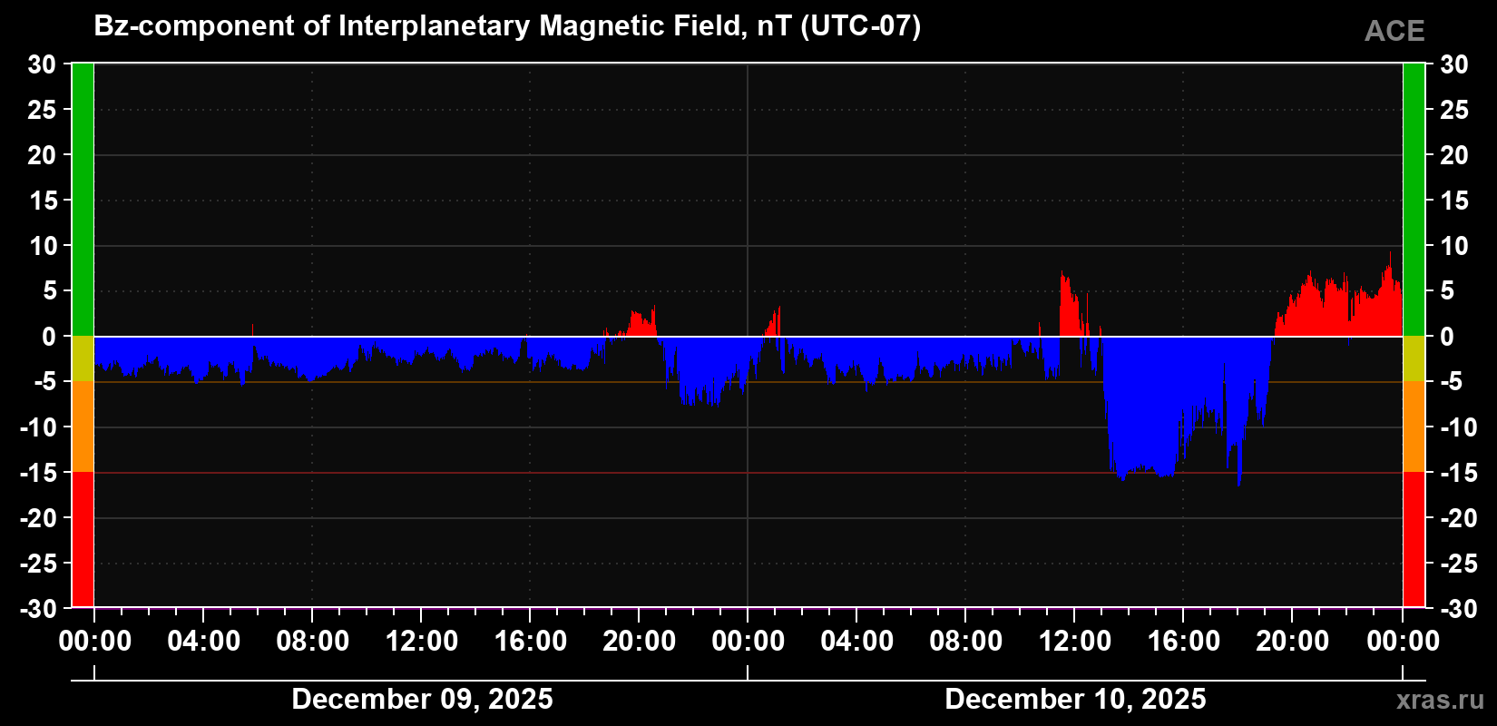 The Bz component of the solar wind magnetic field