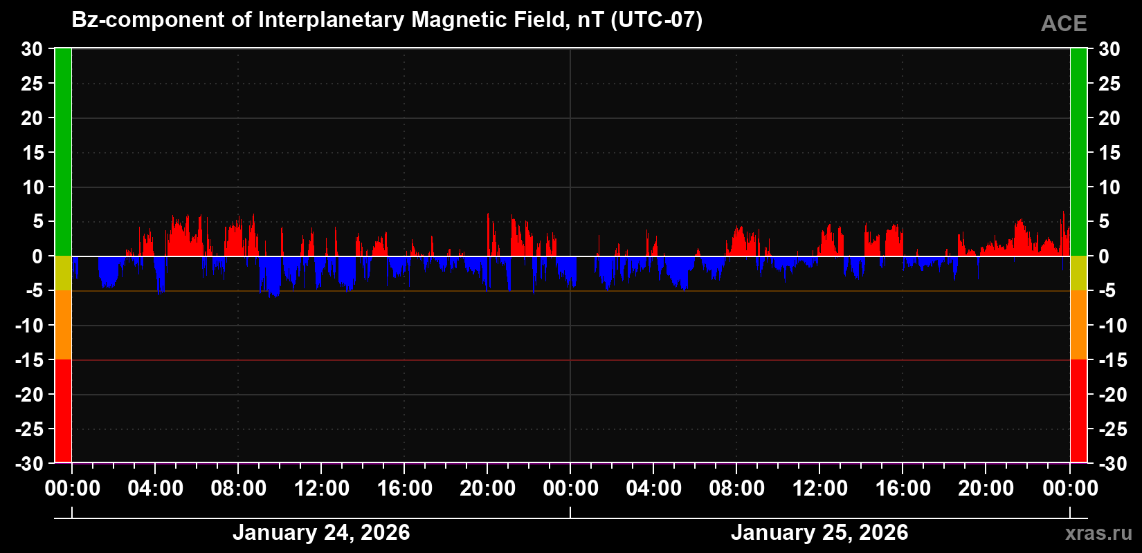 The Bz component of the solar wind magnetic field