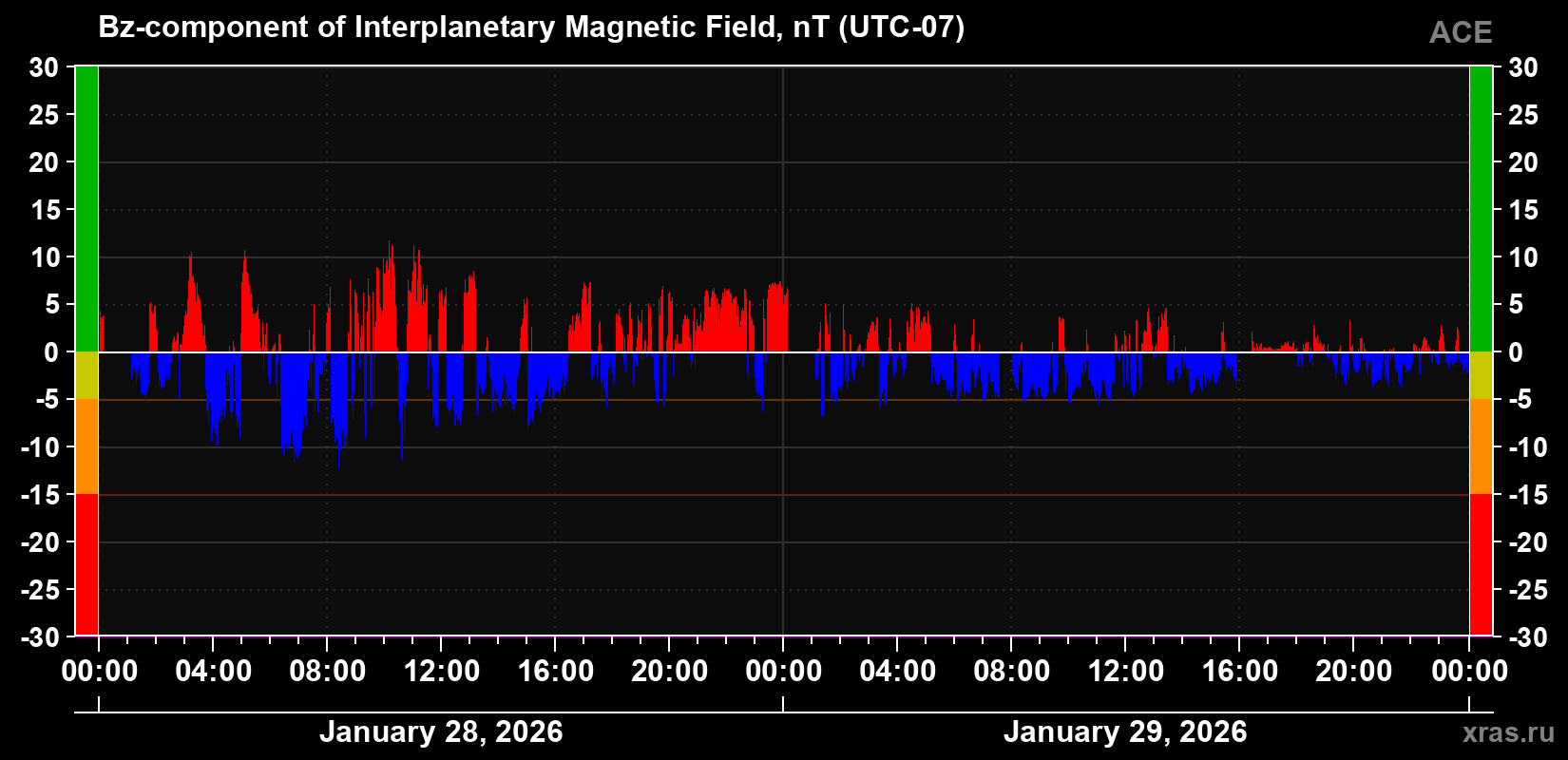 The Bz component of the solar wind magnetic field