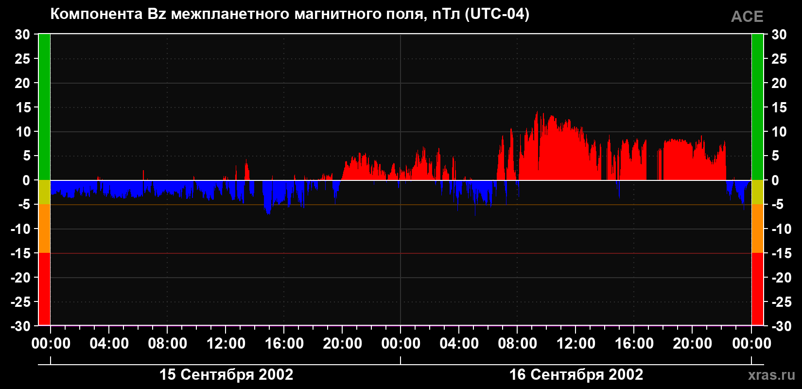 Компонента Bz магнитного поля солнечного ветра